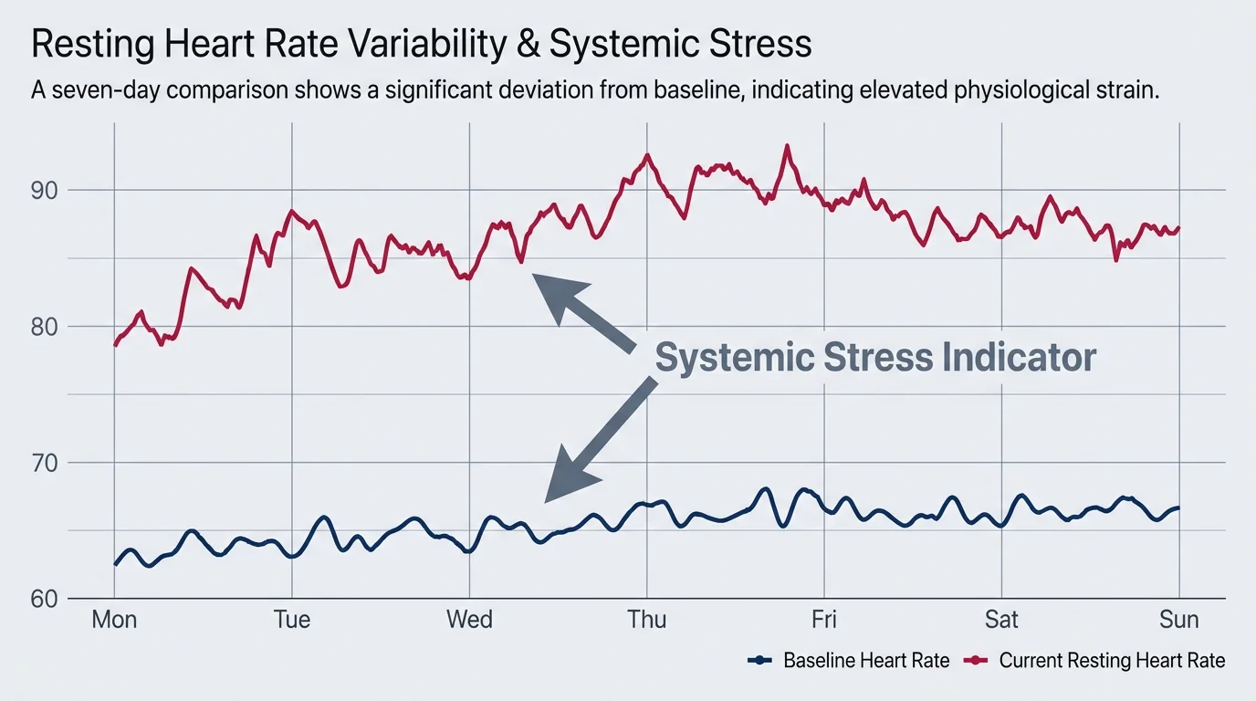 A line graph comparing a normal baseline heart rate to an elevated resting heart rate over the course of a week.