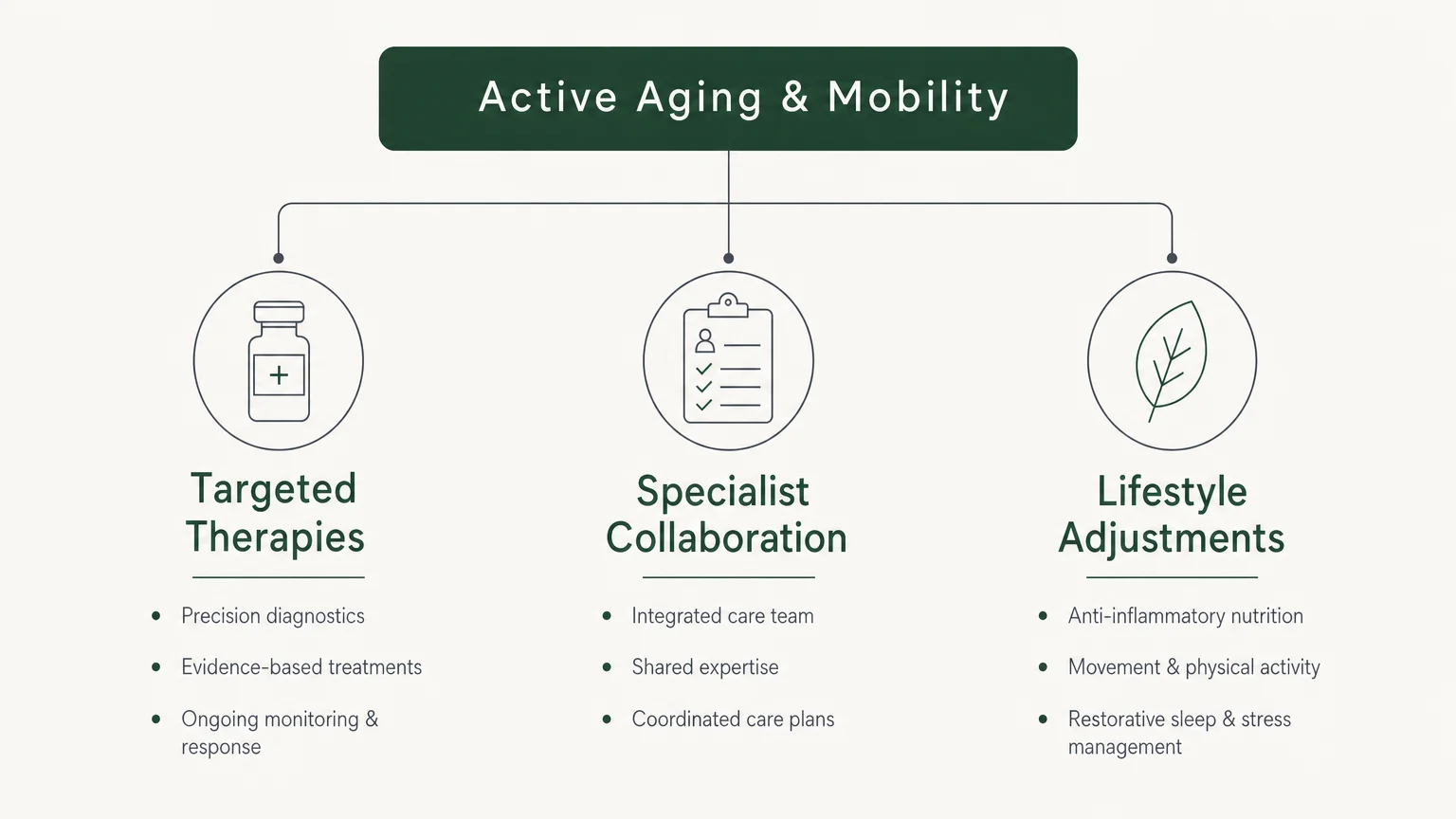 A clean three-column concept map outlining Targeted Therapies, Specialist Collaboration, and Lifestyle Adjustments.