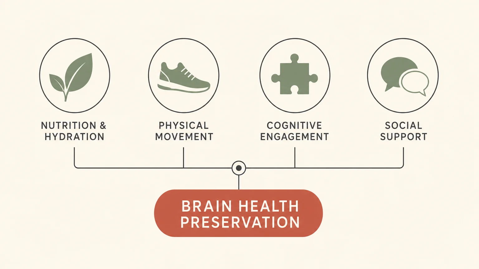 A horizontal minimalist diagram outlining four pillars of brain health preservation: nutrition, movement, cognitive engagement, and social s