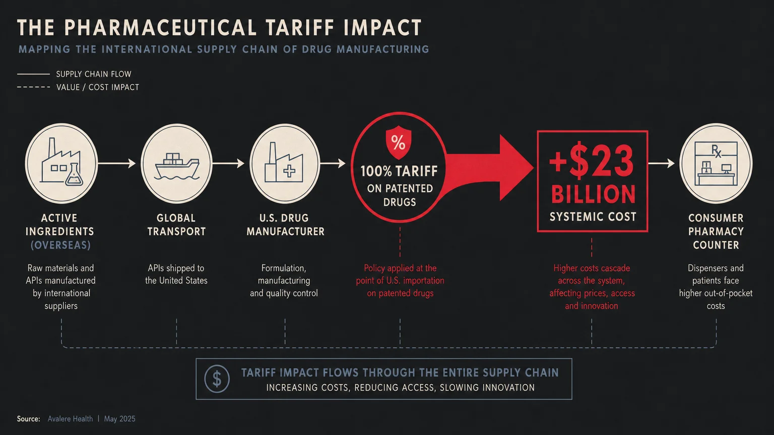 An editorial flow diagram showing how overseas active ingredients face a 100% tariff, shifting a $23B cost to consumers.