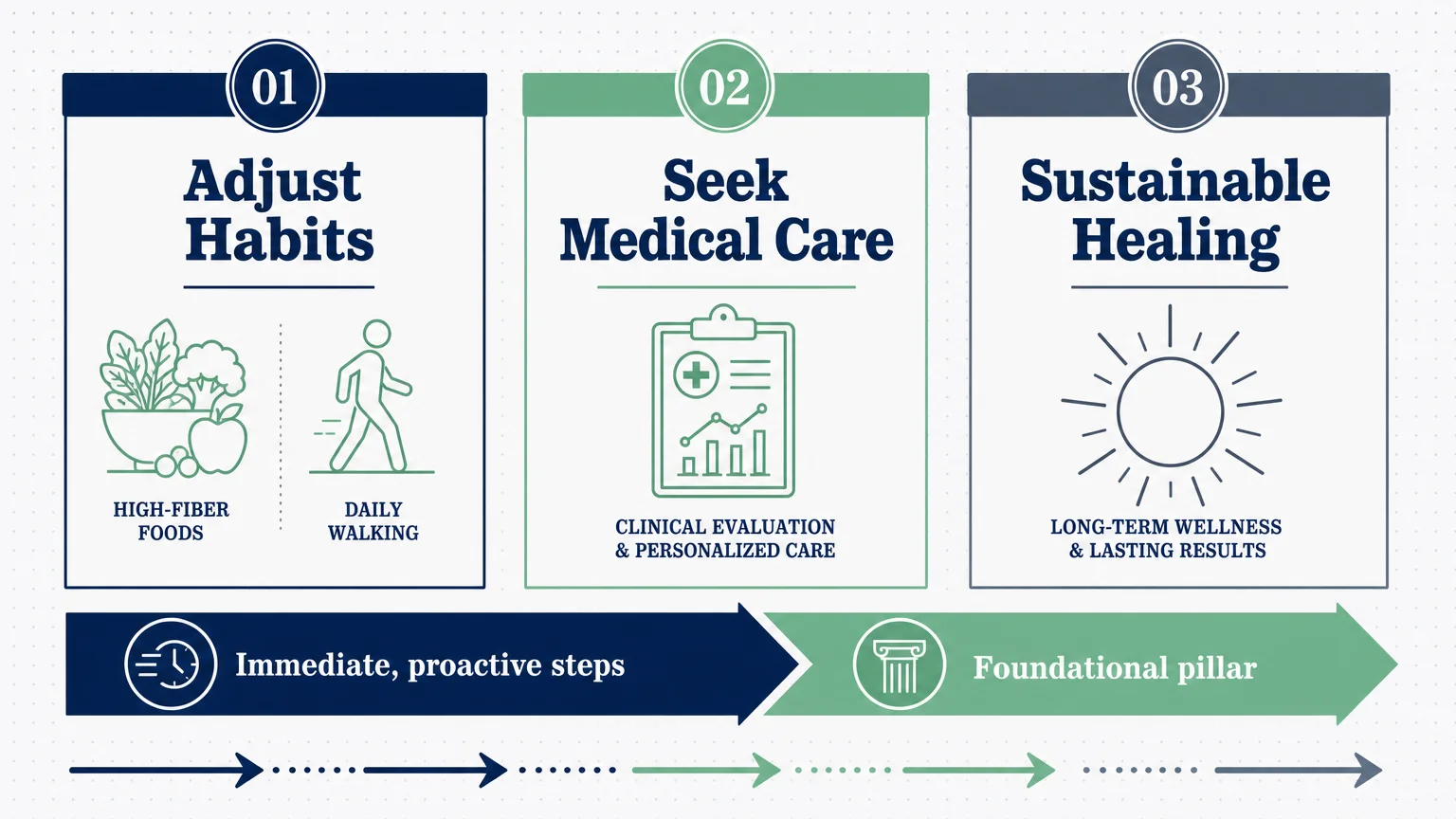 An infographic showing three pillars for gut health: Adjust Habits, Seek Medical Care, and Sustainable Healing.