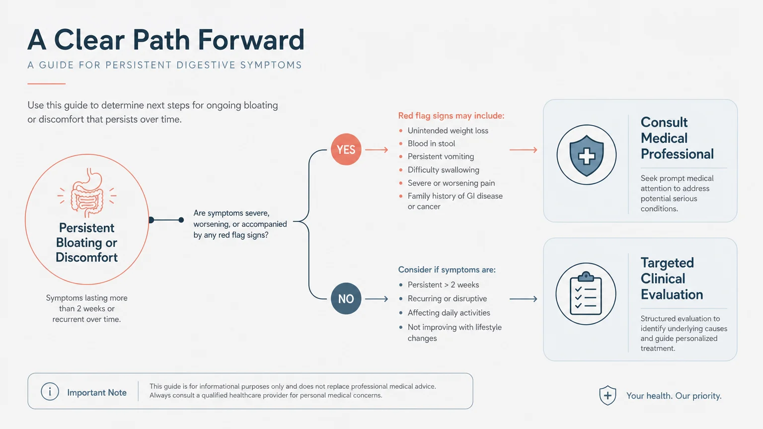 Minimalist, professional horizontal flow diagram showing when to consult a medical professional for persistent symptoms.