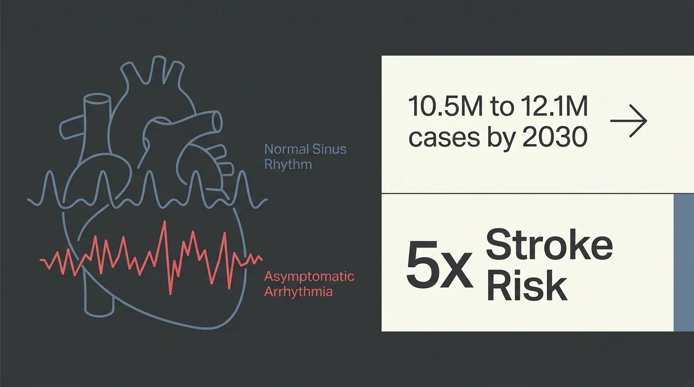 A clean data visualization comparing normal heart rhythm to asymptomatic arrhythmia, highlighting a fivefold increase in stroke risk.