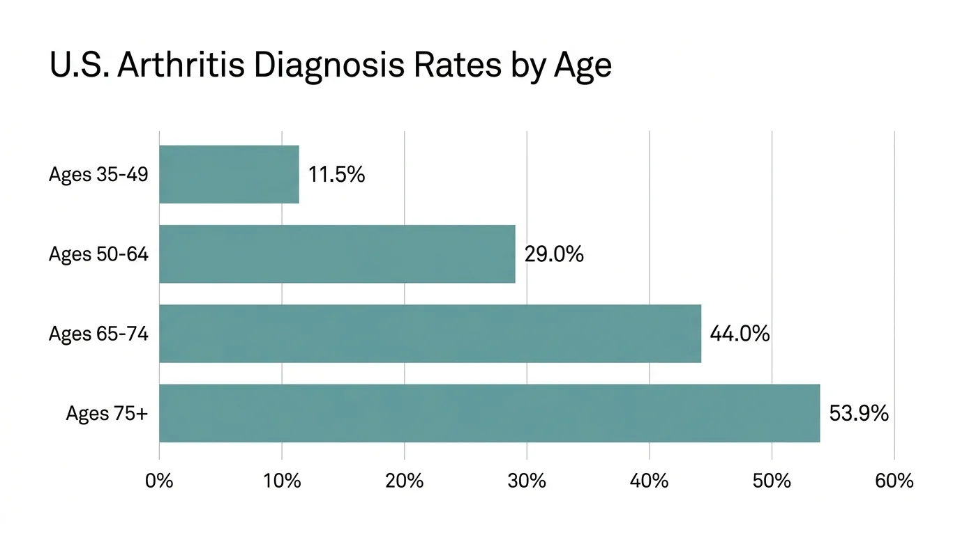A clean horizontal bar chart showing the rise in arthritis prevalence from 11.5% in ages 35-49 to 53.9% in ages 75 and older.