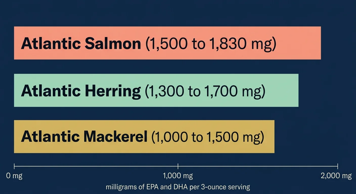 A horizontal data diagram ranking Atlantic Salmon, Herring, and Mackerel by their Omega-3 milligrams per 3-ounce serving.
