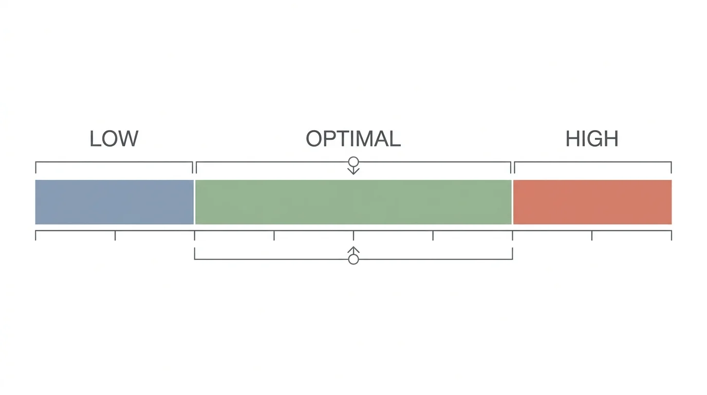 A minimalist horizontal diagram showing metabolic diagnostic ranges labeled low, optimal, and high on a clean white background.