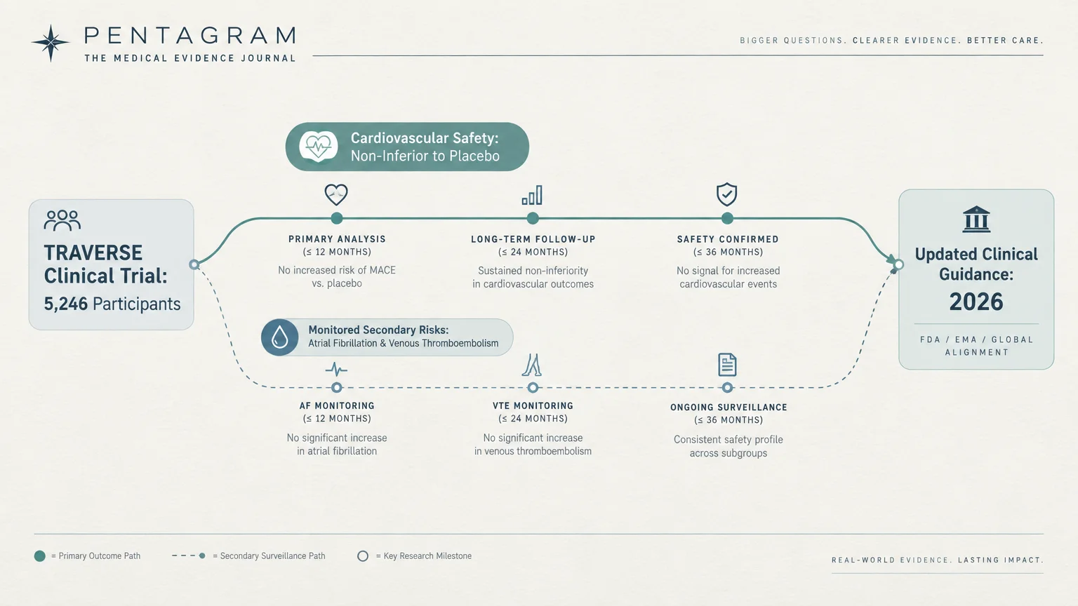 Diagram outlining timeline and outcomes of the TRAVERSE Clinical Trial tracking cardiovascular safety across 5,246 participants.