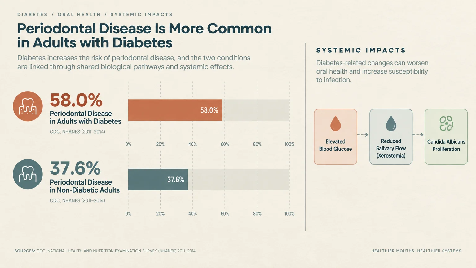 Bar chart comparing 58.0% periodontal disease in diabetic adults to 37.6% in non-diabetic adults alongside a flowchart.