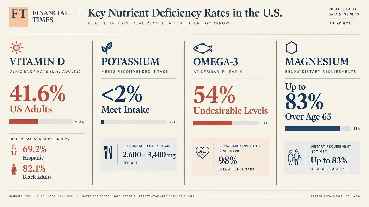 Infographic displaying U.S. deficiency rates and intake statistics for vitamin D, potassium, omega-3, and magnesium.