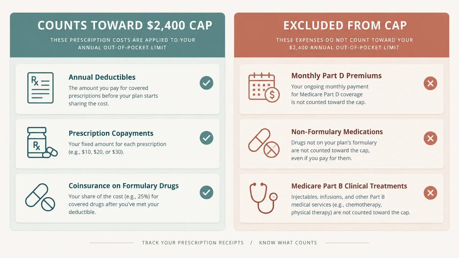 Diagram listing expenses counting toward a $2,400 cap versus excluded expenses like monthly premiums and Part B treatments.
