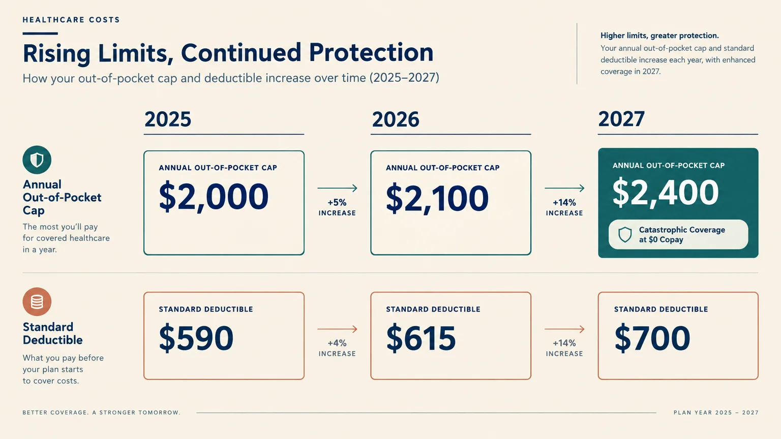Diagram showing annual out-of-pocket caps and standard deductibles increasing from 2025 to 2027 with percentage increases.