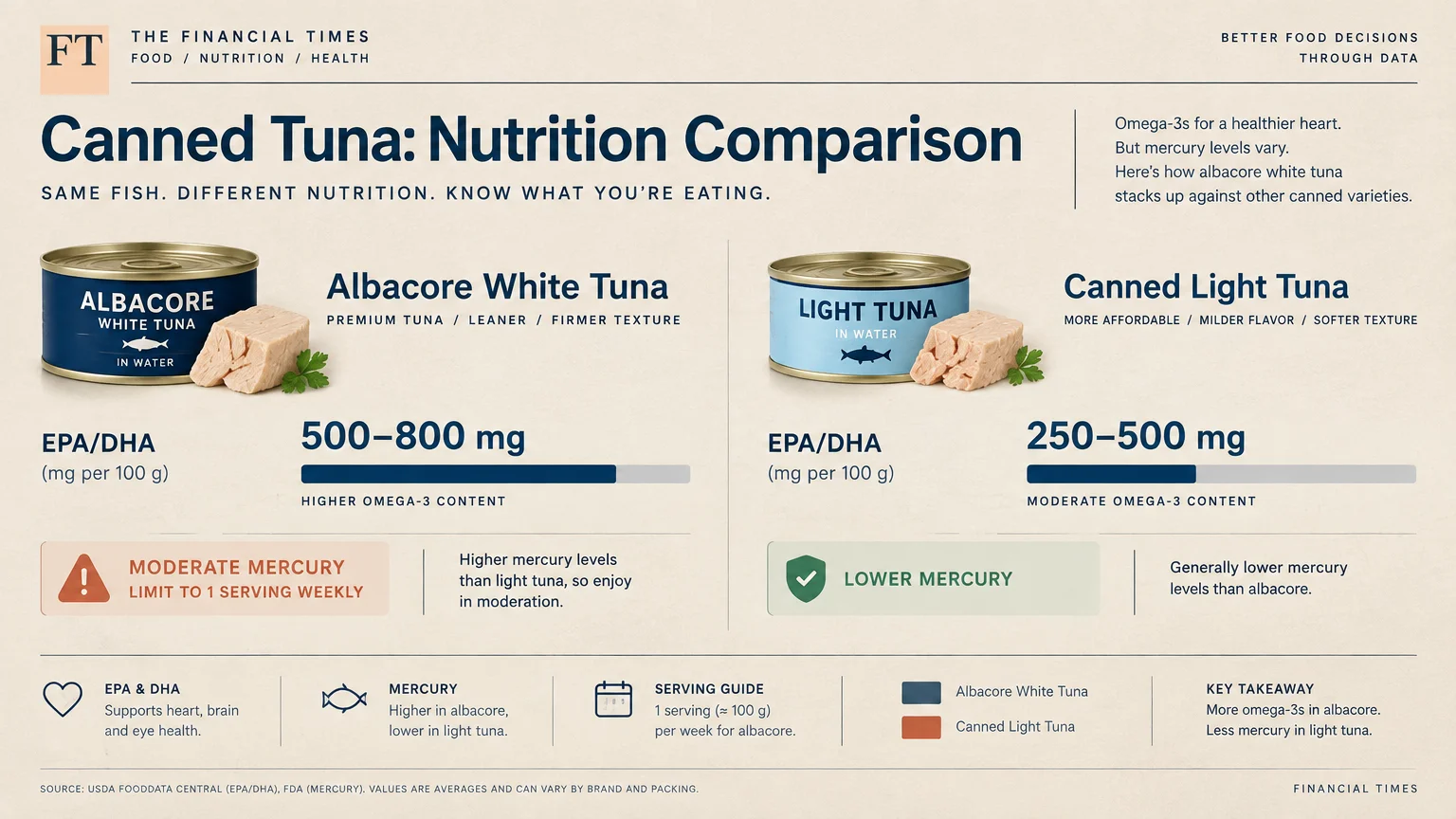 Infographic comparing albacore white tuna and canned light tuna by EPA/DHA omega-3 content and mercury levels.