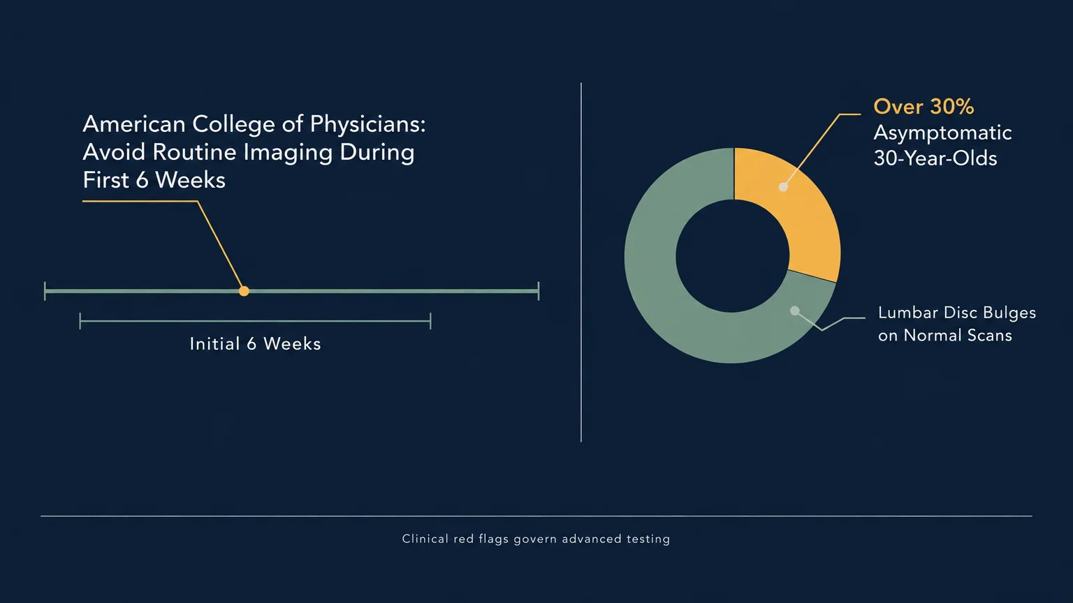 Diagram showing a six-week timeline against routine imaging alongside a donut chart of asymptomatic disc bulges.