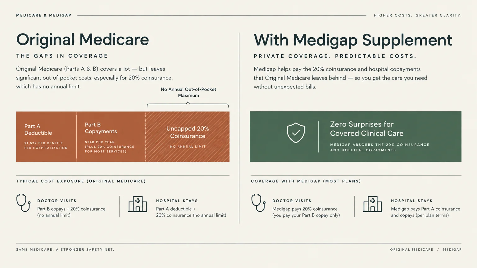 Comparison chart showing out-of-pocket coverage gaps in Original Medicare versus costs with a Medigap supplement.