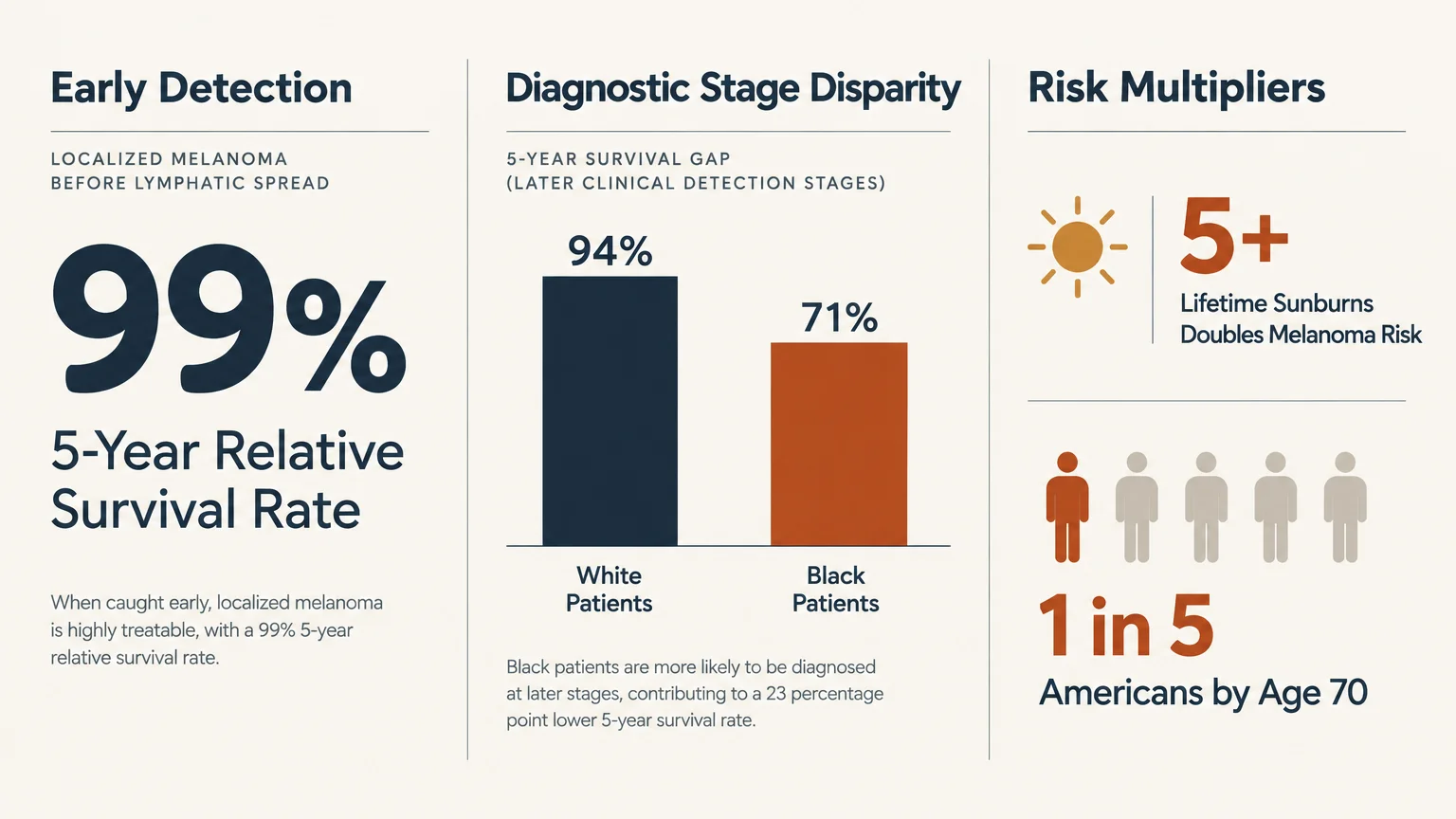 Infographic showing early detection 5-year survival rates, diagnostic disparities between White and Black patients, and risk factors.