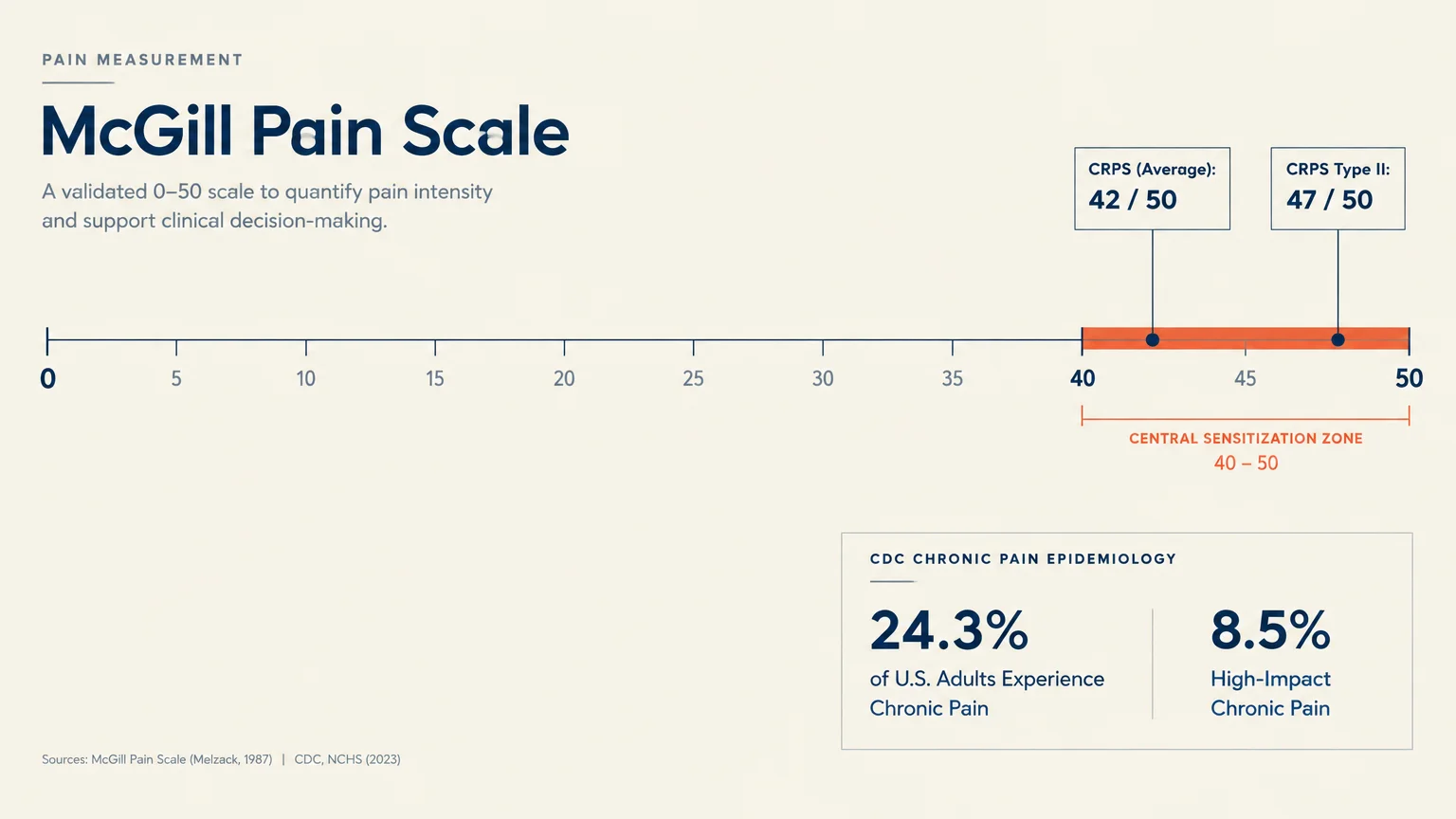 McGill Pain Scale diagram from 0 to 50 marking CRPS scores between 42 and 47 within a central sensitization zone.