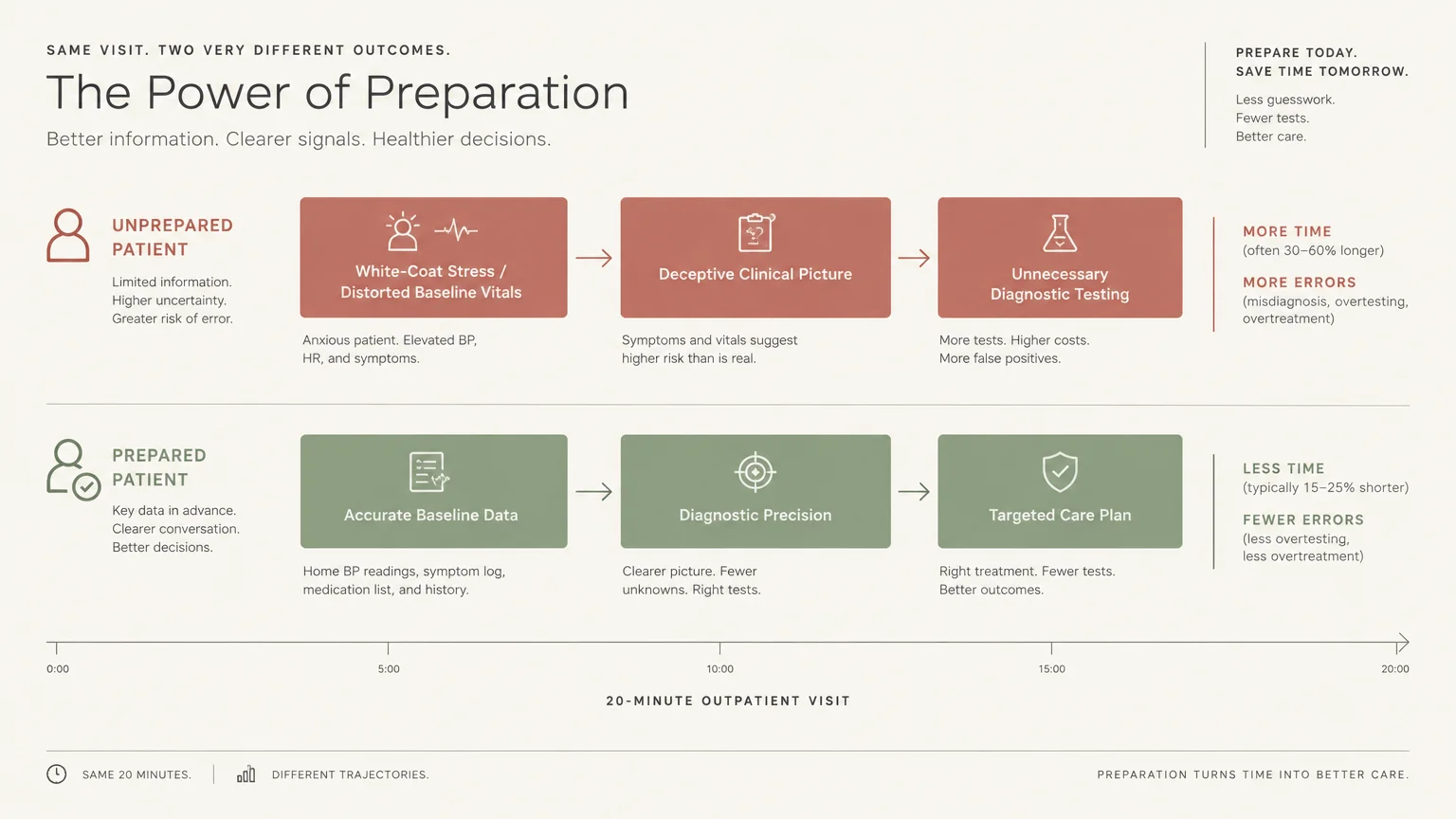 Flowchart comparing clinical trajectories of unprepared versus prepared patients along a 20-minute outpatient visit timeline.