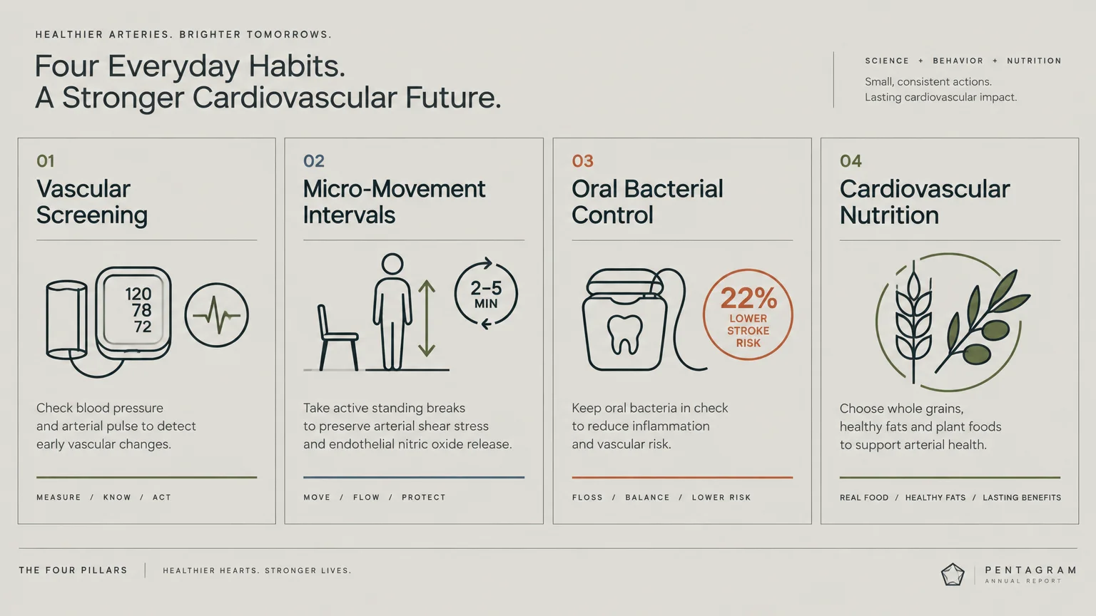 Diagram detailing four cardiovascular health pillars: vascular screening, micro-movement intervals, oral care, and nutrition.