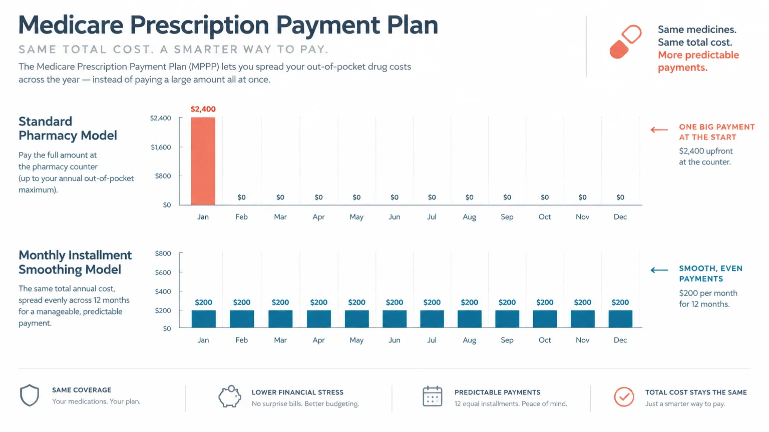 Two charts comparing a $2,400 January pharmacy payment to twelve $200 monthly installments across the calendar year.