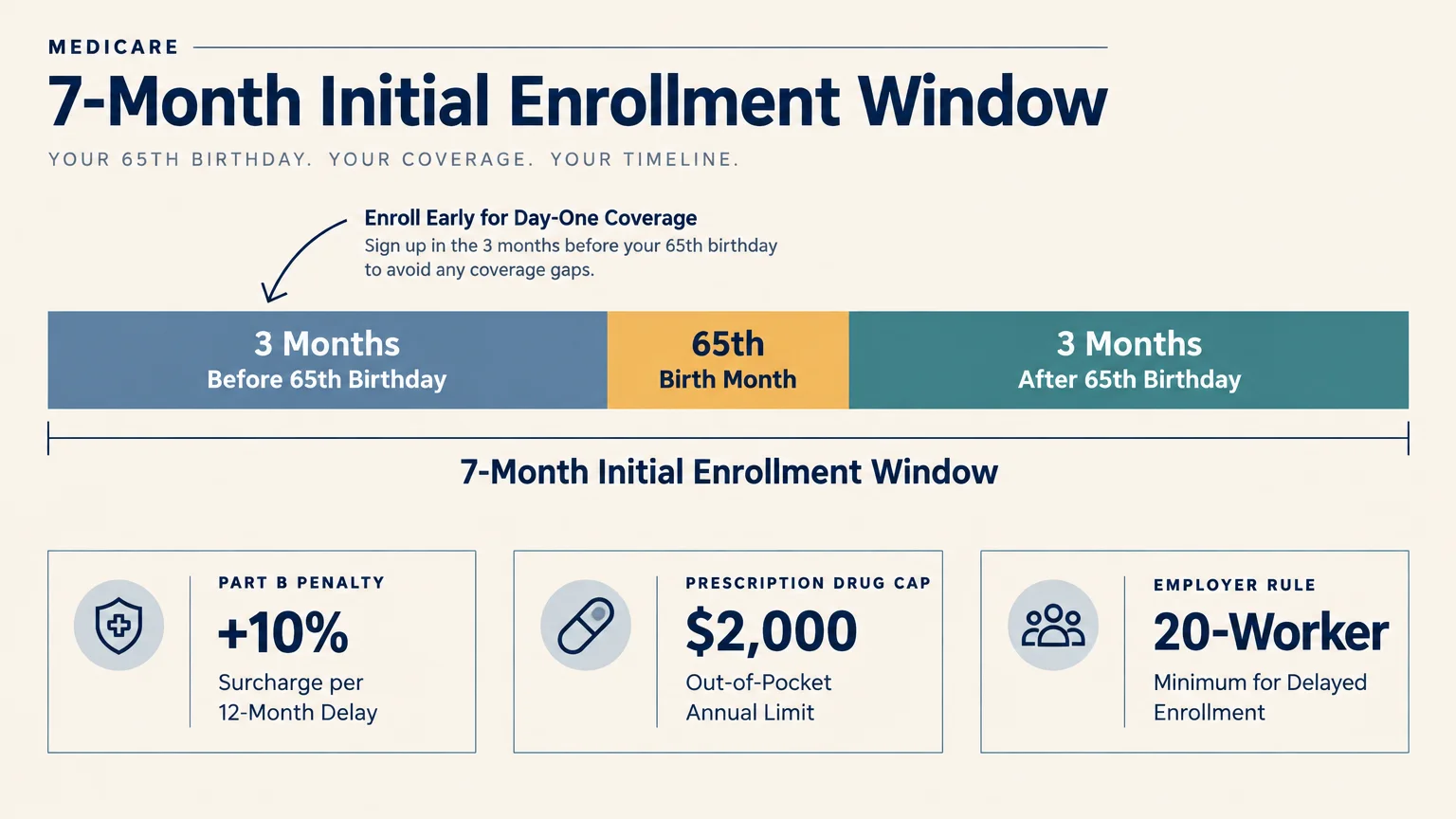 Medicare enrollment timeline diagram detailing early signup windows, Part B penalties, and drug out-of-pocket limits.