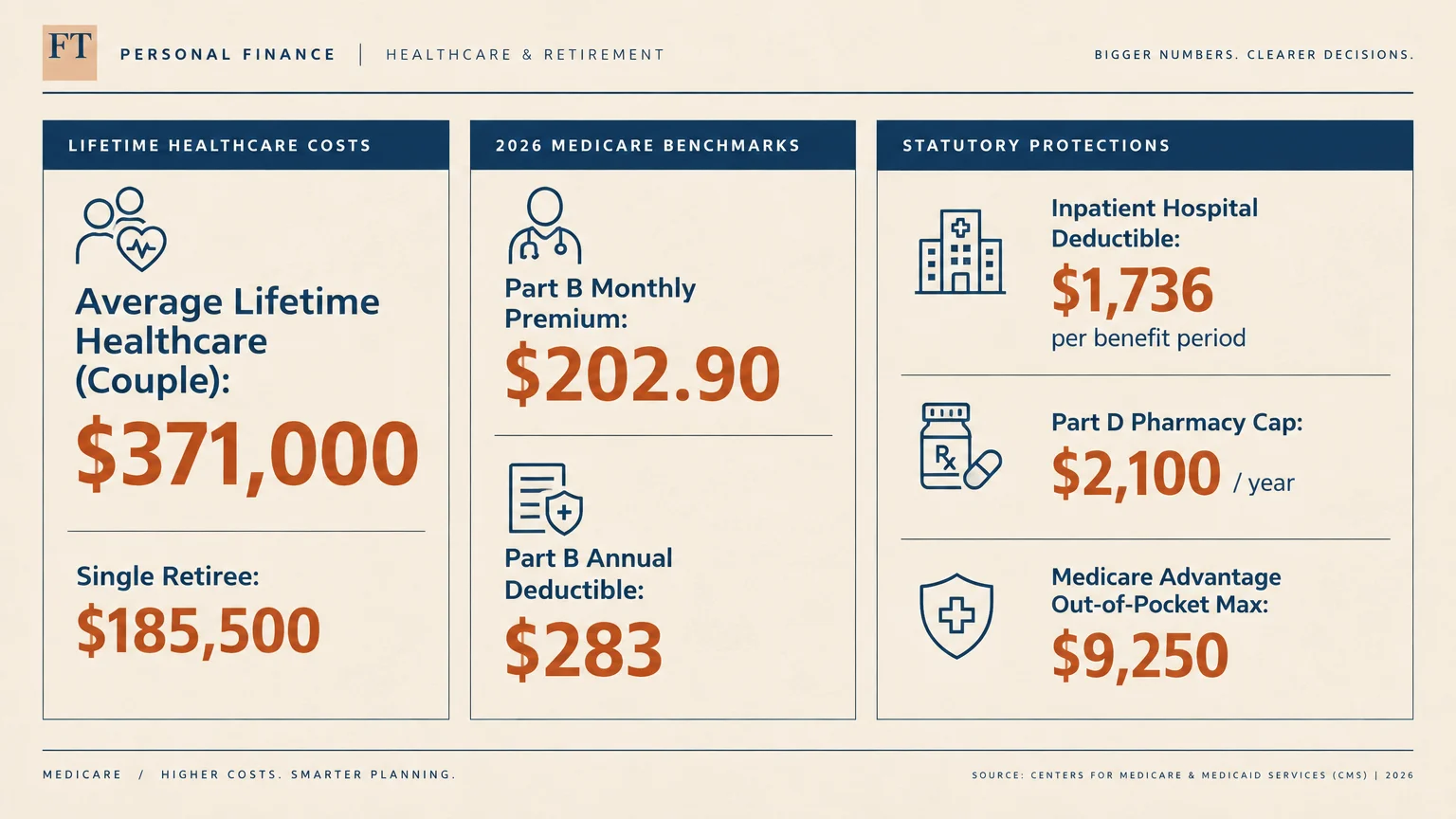 Financial infographic displaying 2026 Medicare benchmarks, statutory protections, and average lifetime healthcare costs.