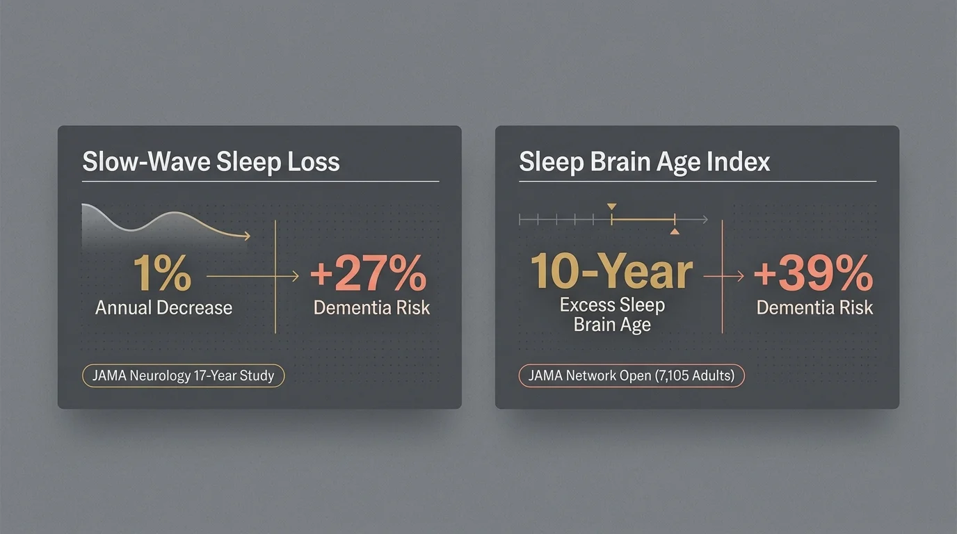 Infographic showing statistics for slow-wave sleep loss and sleep brain age index tied to increased dementia risk.