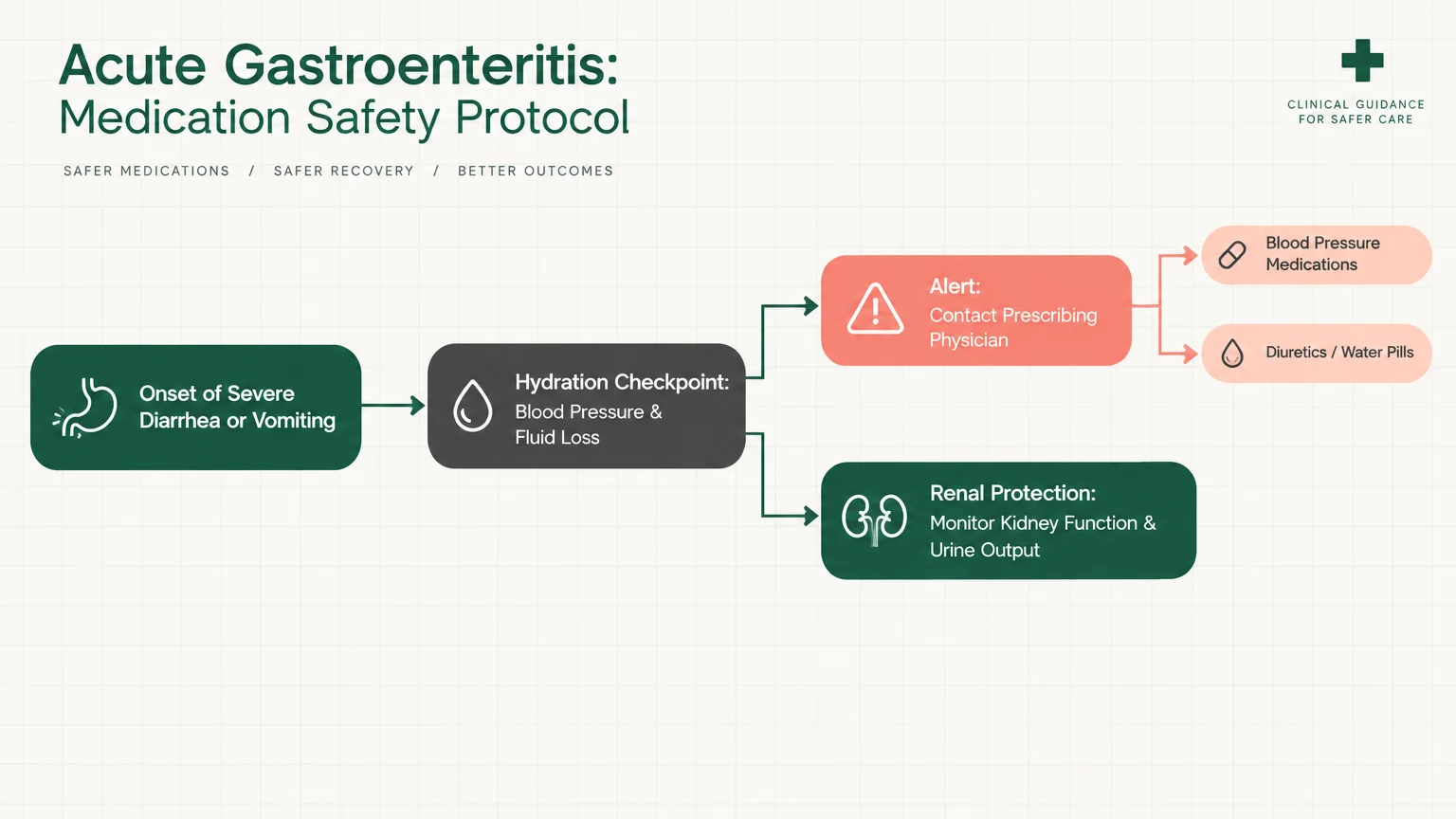 Flowchart outlining acute gastroenteritis medication safety protocol from symptom onset to physician alert and renal protection.