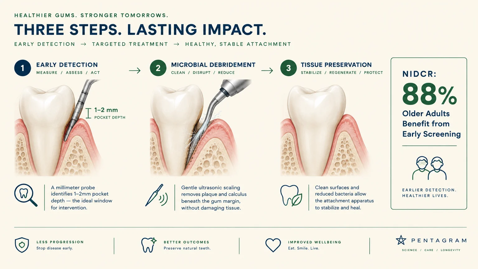 Three-step dental diagram showing millimeter pocket probing, ultrasonic debridement, and preserved gum tissue.