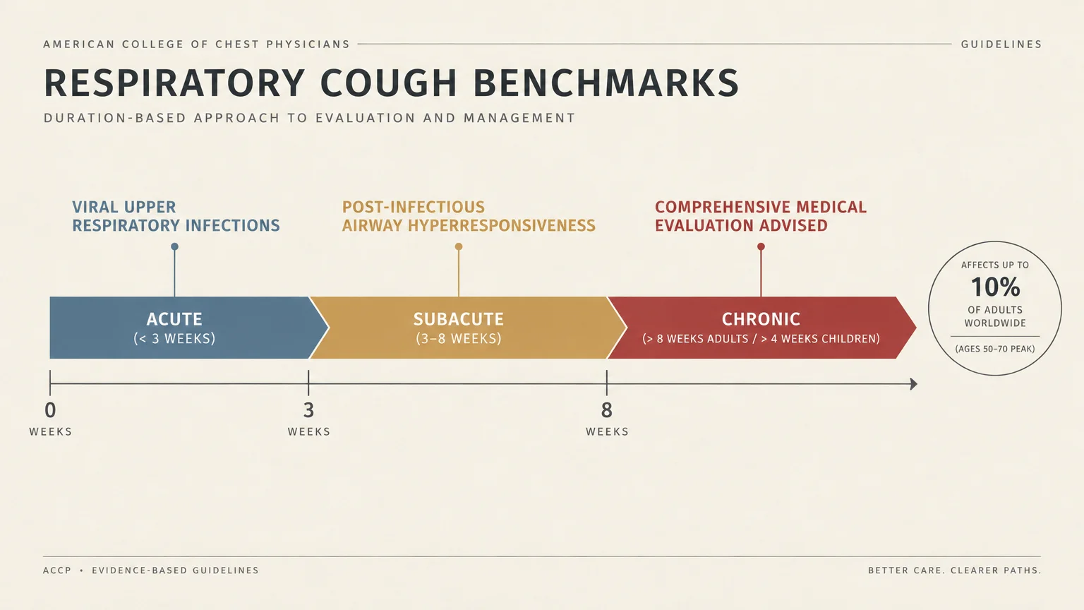 Timeline diagram of respiratory cough benchmarks divided into acute, subacute, and chronic duration stages.