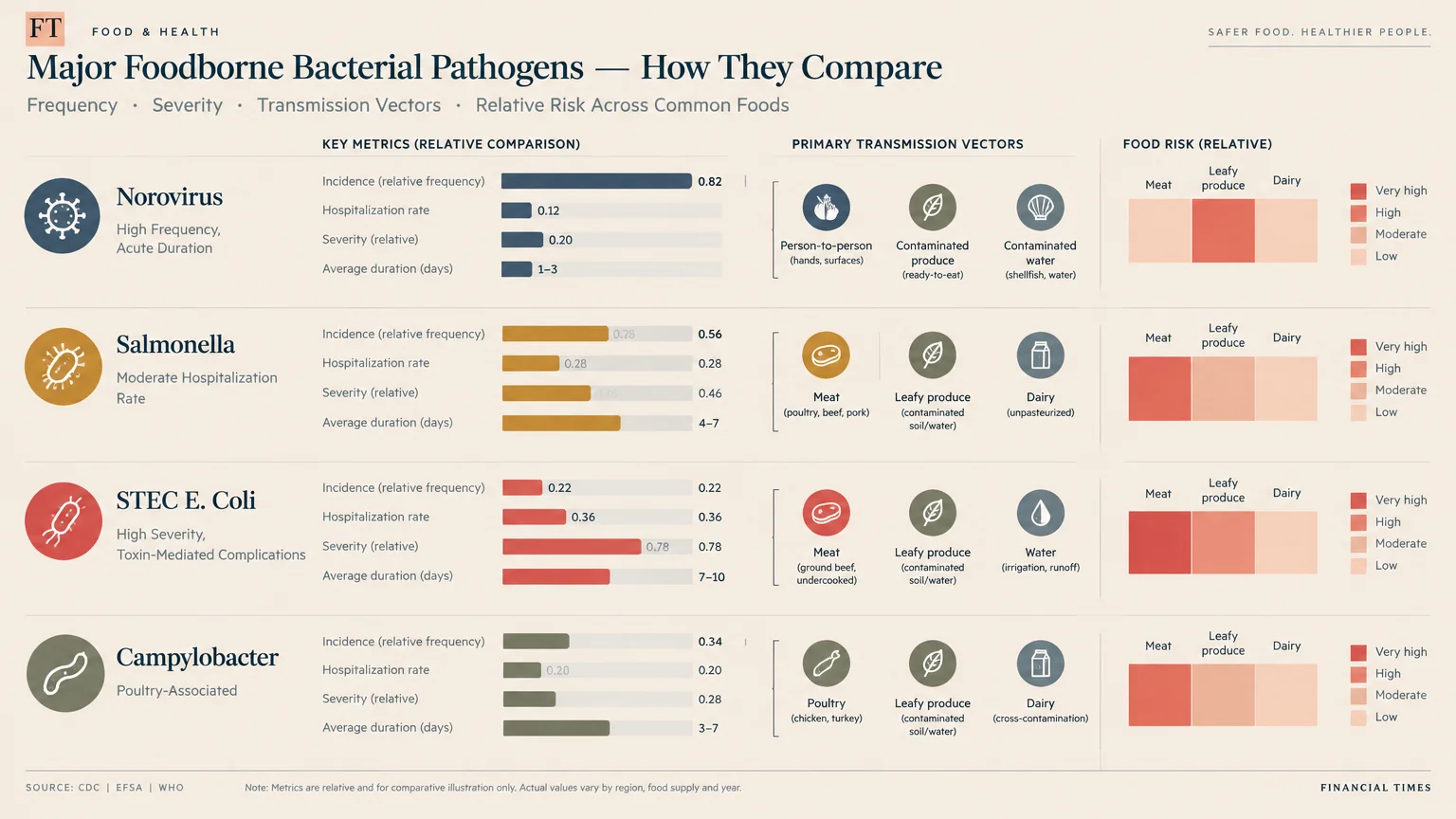 Chart comparing Norovirus, Salmonella, STEC E. Coli, and Campylobacter across metrics, transmission vectors, and food risks.