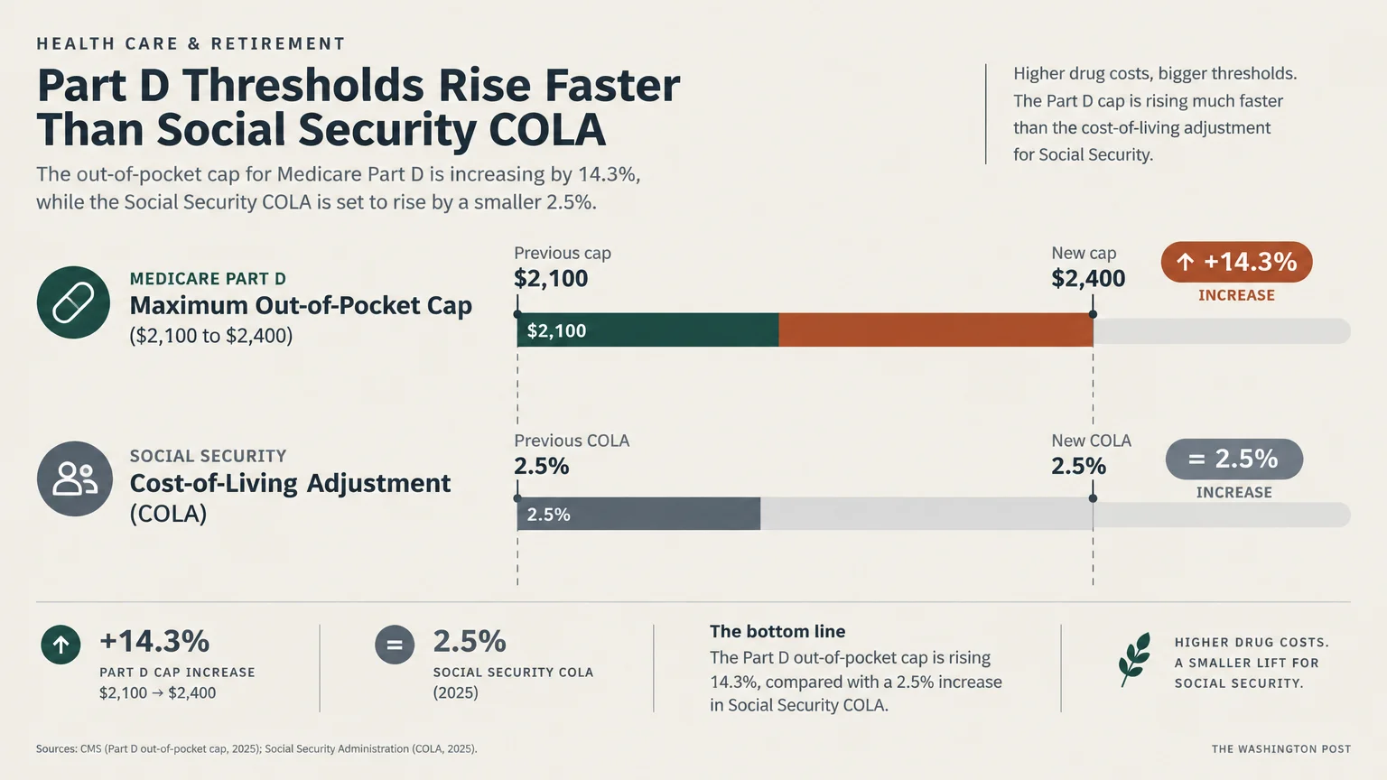 Infographic comparing a 14.3% Medicare Part D cap increase against a 2.5% Social Security COLA adjustment with bar charts.