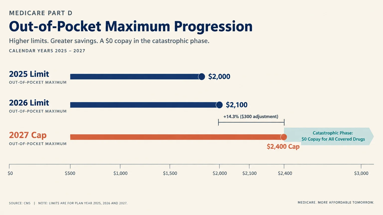 Horizontal bar chart showing Medicare Part D out-of-pocket maximums rising from $2,000 in 2025 to $2,400 in 2027.