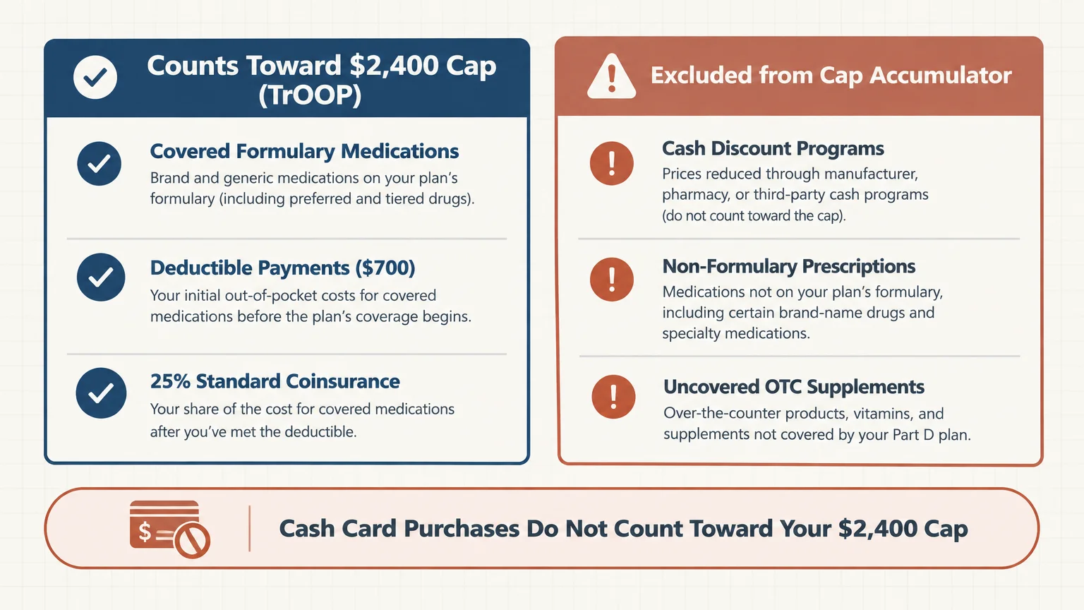 Infographic comparing costs that count toward the $2,400 cap versus excluded expenses like cash discount programs.
