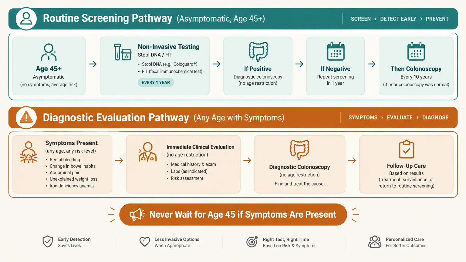 Flowchart comparing routine screening pathway for asymptomatic adults age 45+ with diagnostic evaluation pathway for symptoms.