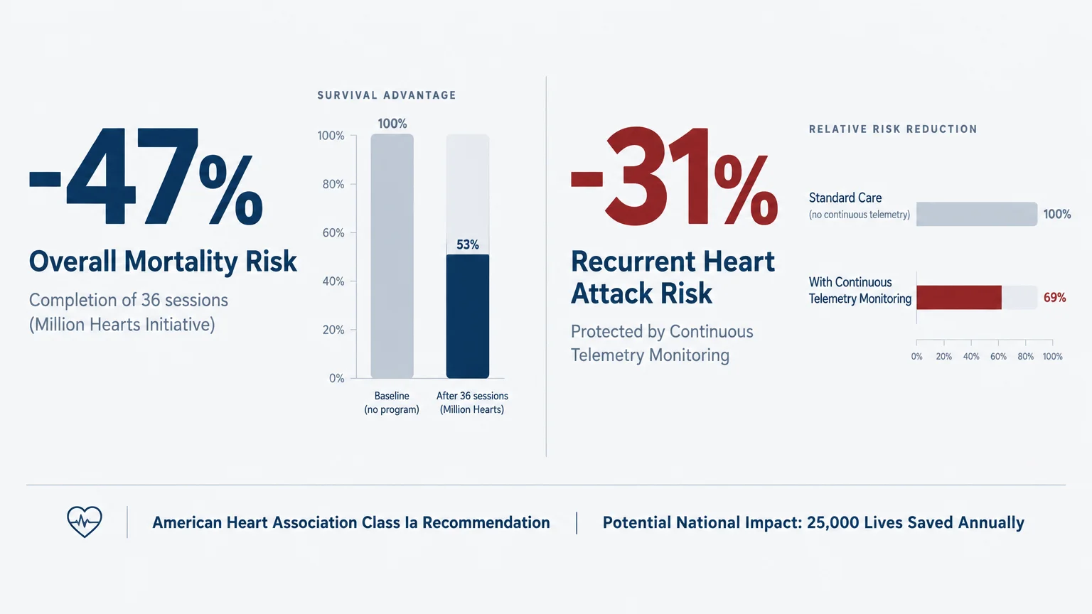 Infographic showing a 47 percent overall mortality risk reduction alongside a 31 percent recurrent heart attack risk reduction.