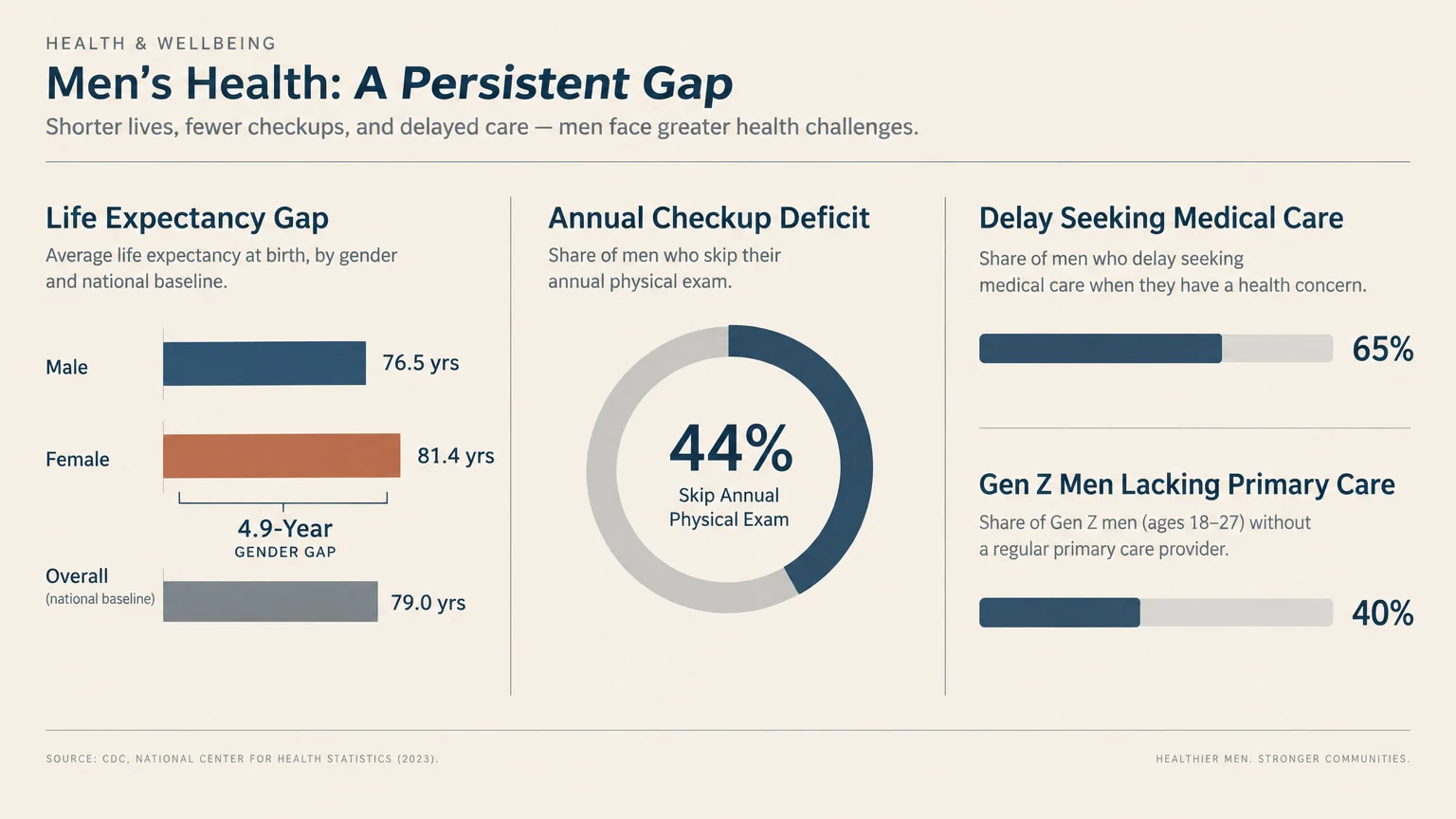 Infographic showing a 4.9-year gender life expectancy gap alongside statistics on men skipping checkups and delaying care.