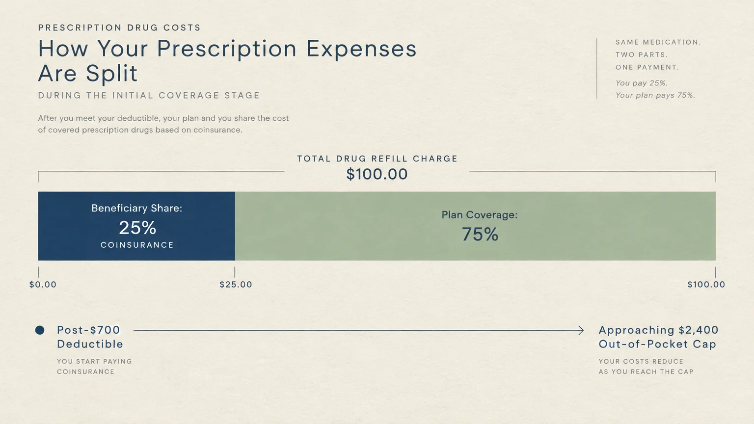 Diagram showing prescription drug costs split into a 25% beneficiary share and 75% plan coverage on a $100 refill.