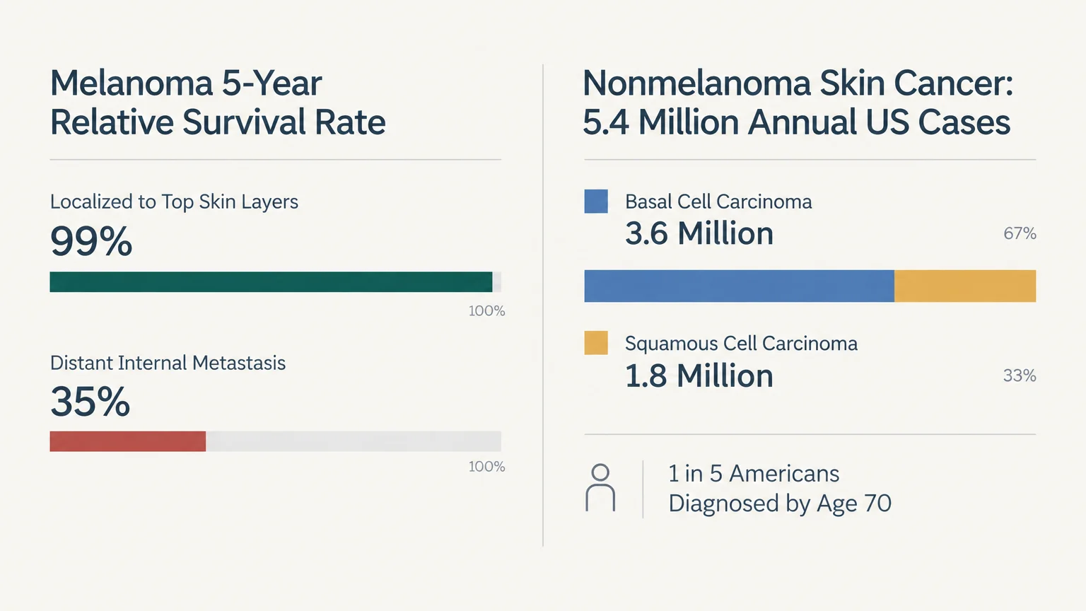 Infographic showing melanoma survival rates dropping from 99% localized to 35% distant, alongside nonmelanoma case data.