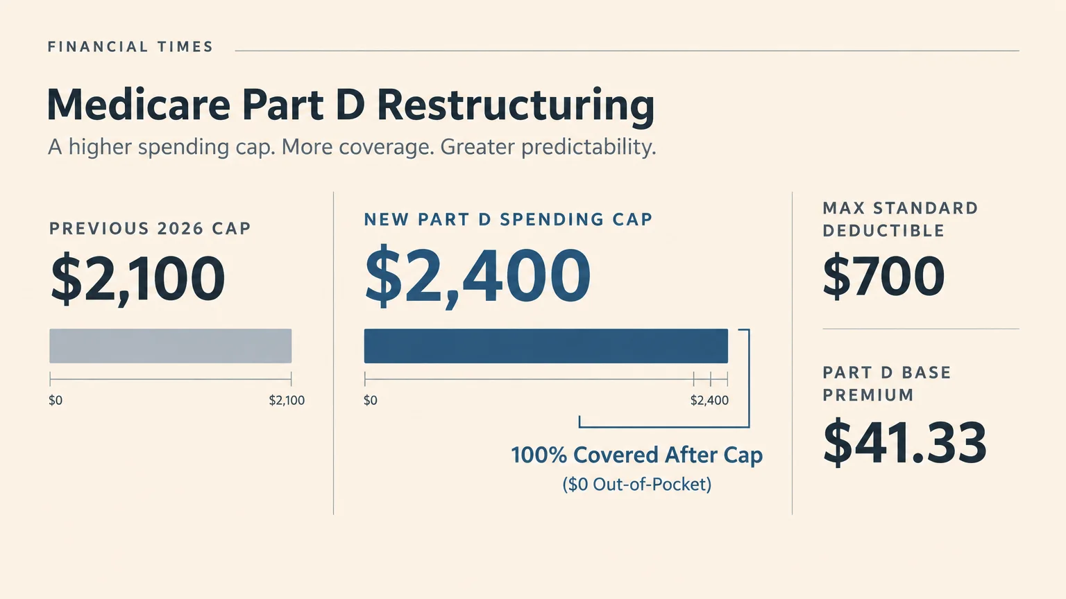 Chart of Medicare Part D restructuring showing a $2,400 spending cap, $700 deductible, and $41.33 base premium.