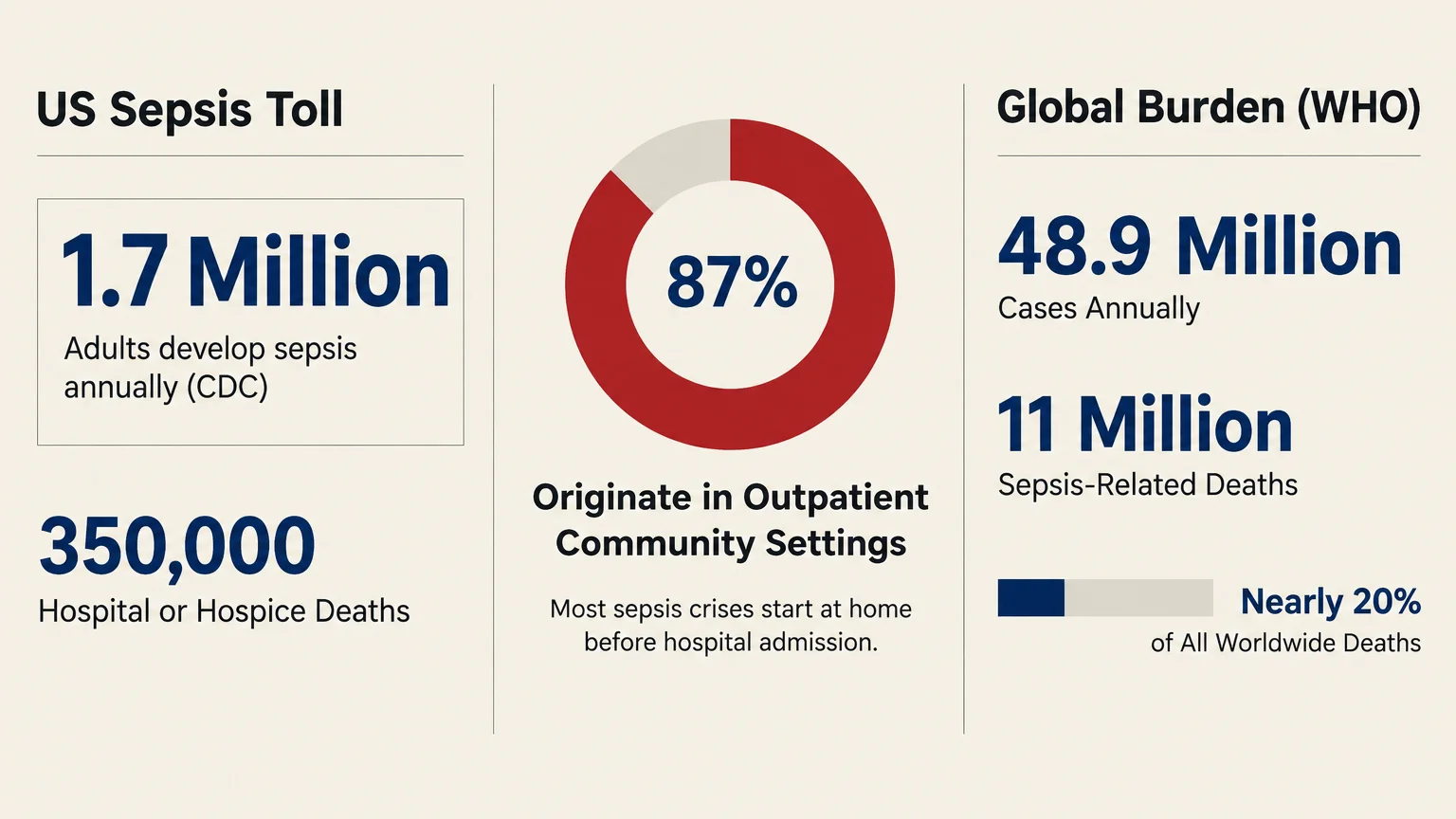 Infographic showing US and global sepsis statistics, featuring a red ring chart highlighting 87% outpatient origin.