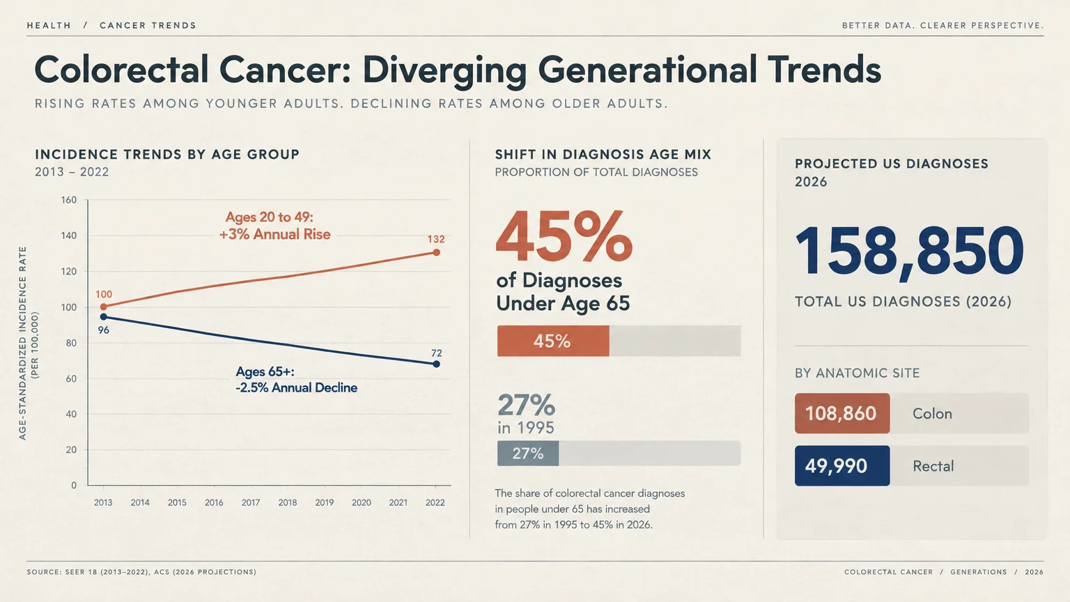 Infographic showing colorectal cancer incidence trends by age group, age mix shift, and 2026 projected diagnoses.