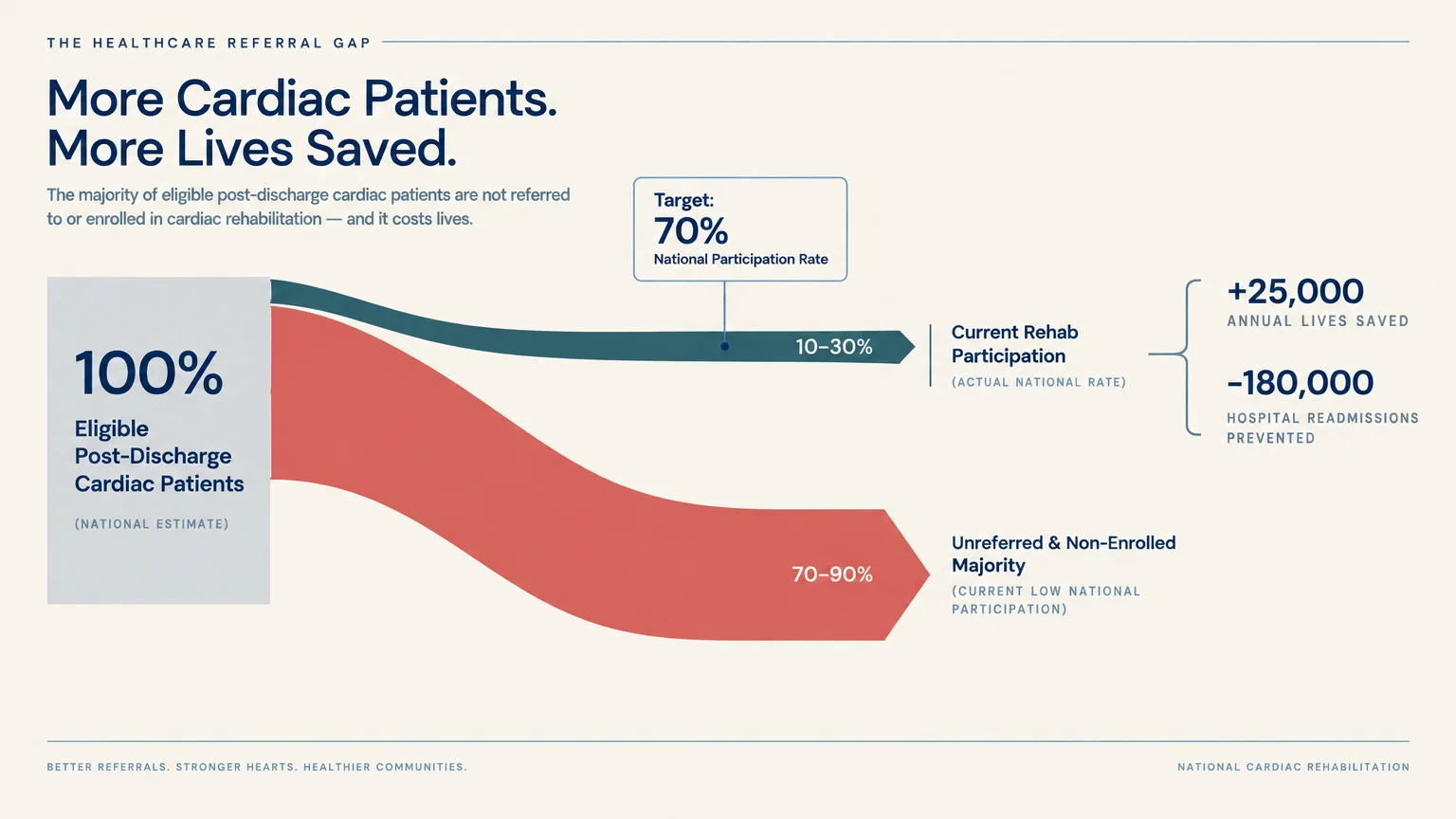 Flow diagram contrasting the current 10–30% cardiac rehab participation rate with a 70% target that could save 25,000 lives.