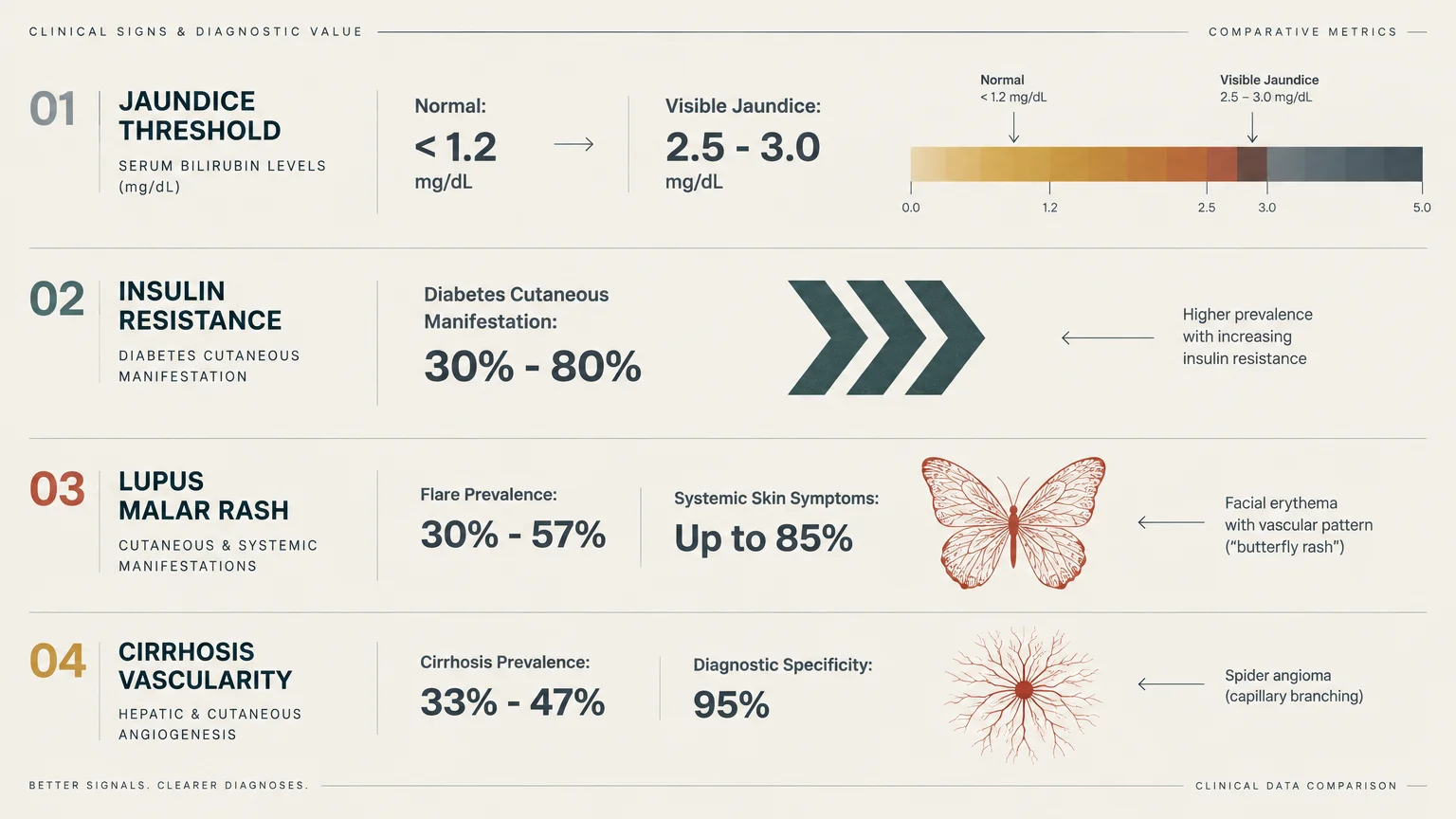 Medical infographic comparing diagnostic metrics and skin manifestations for jaundice, insulin resistance, lupus, and cirrhosis.