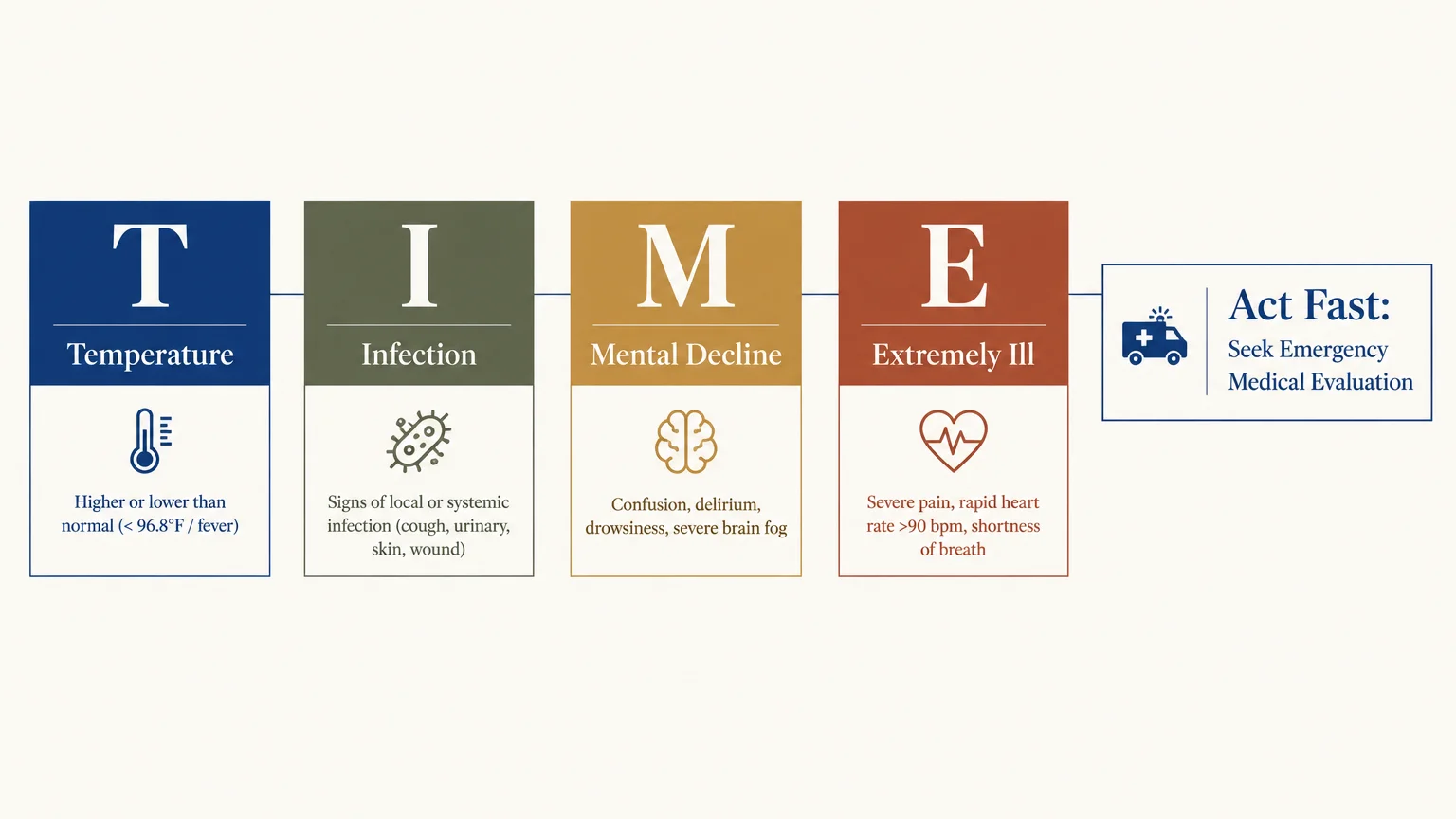 TIME framework infographic outlining Temperature, Infection, Mental Decline, and Extremely Ill signs leading to emergency care.