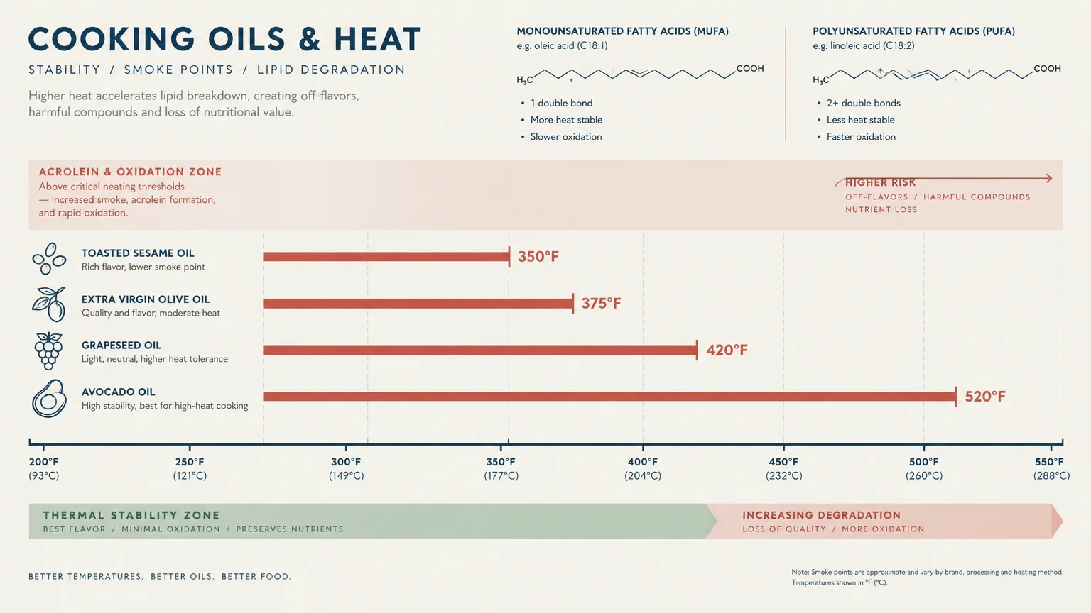 Infographic comparing smoke points of toasted sesame, olive, grapeseed, and avocado oils alongside fatty acid structures.