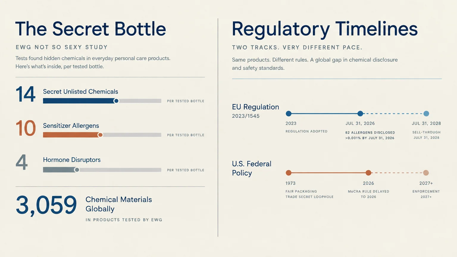 Infographic detailing EWG product test statistics alongside regulatory timeline comparisons between the EU and U.S.