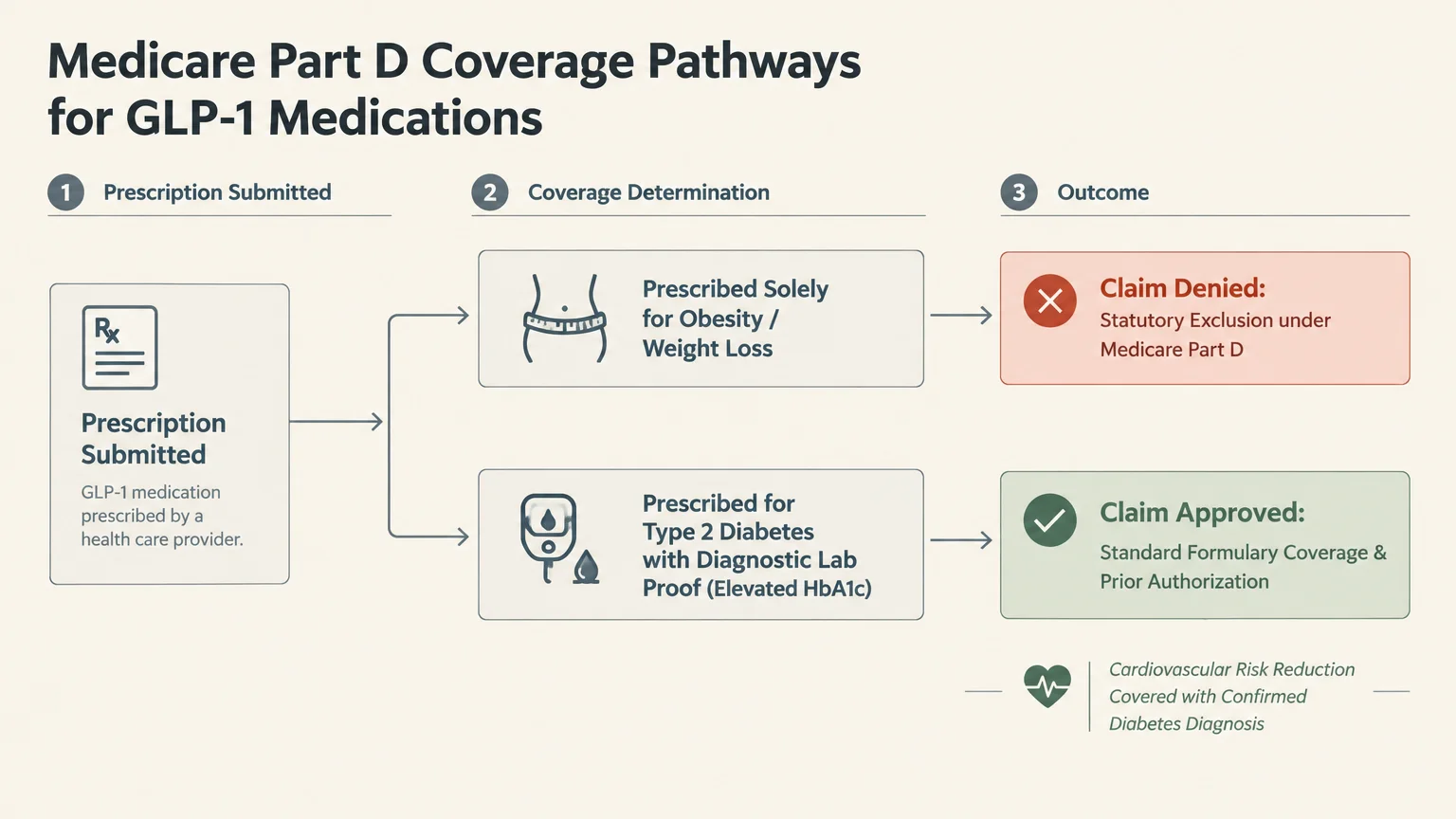 Flowchart of Medicare Part D coverage pathways for GLP-1 drugs, showing denial for obesity and approval for Type 2 diabetes.
