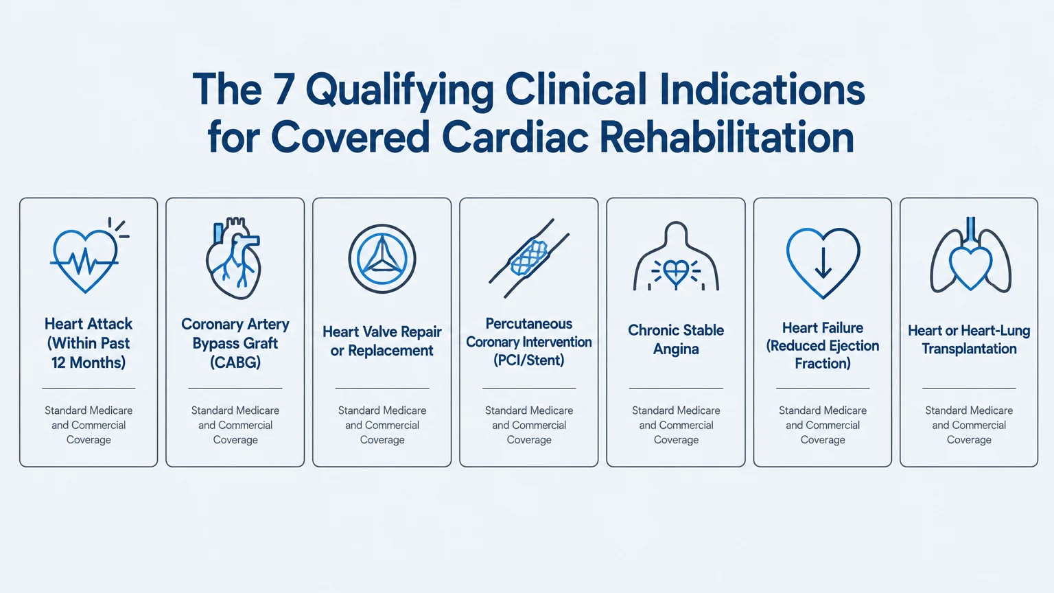 Infographic showing seven clinical indications for cardiac rehabilitation covered by standard Medicare and commercial plans.