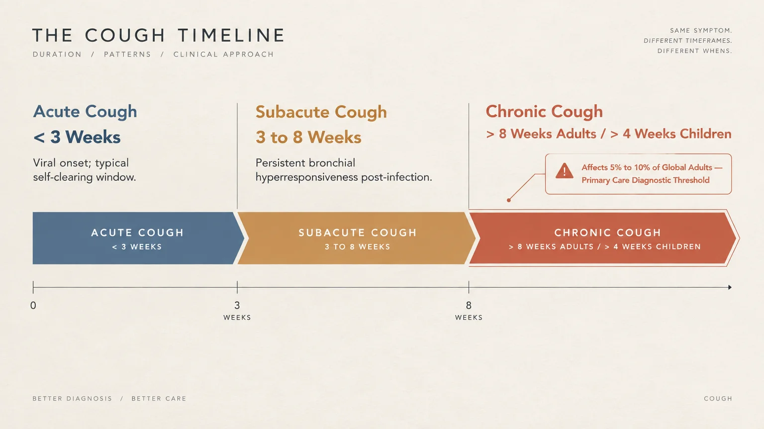 Diagram showing a cough timeline dividing acute under three weeks, subacute three to eight weeks, and chronic cough.