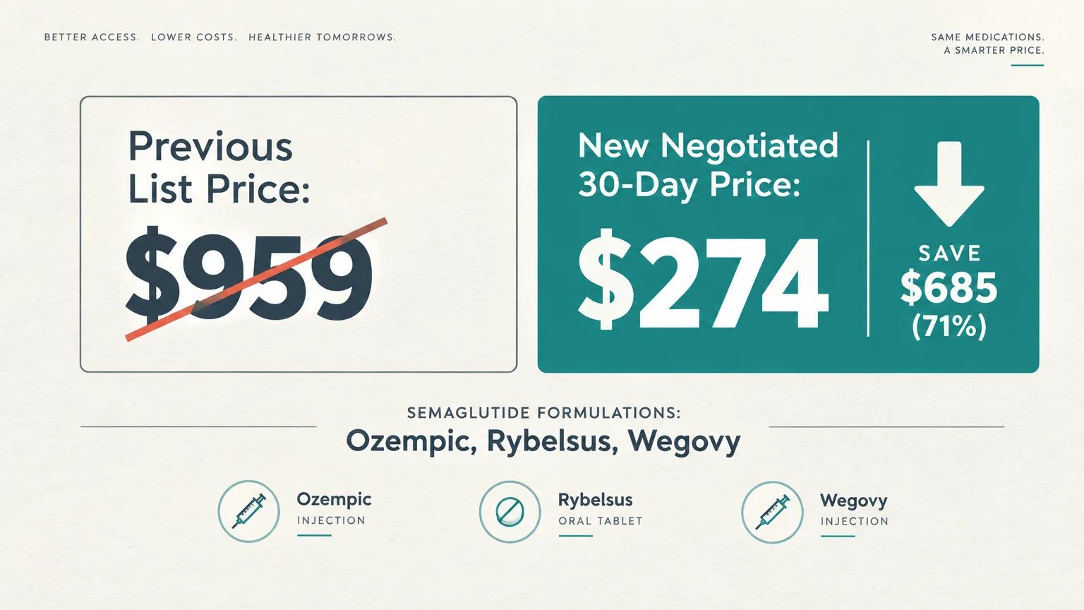 Graphic comparing a $959 list price to a $274 negotiated price for semaglutide drugs Ozempic, Rybelsus, and Wegovy.